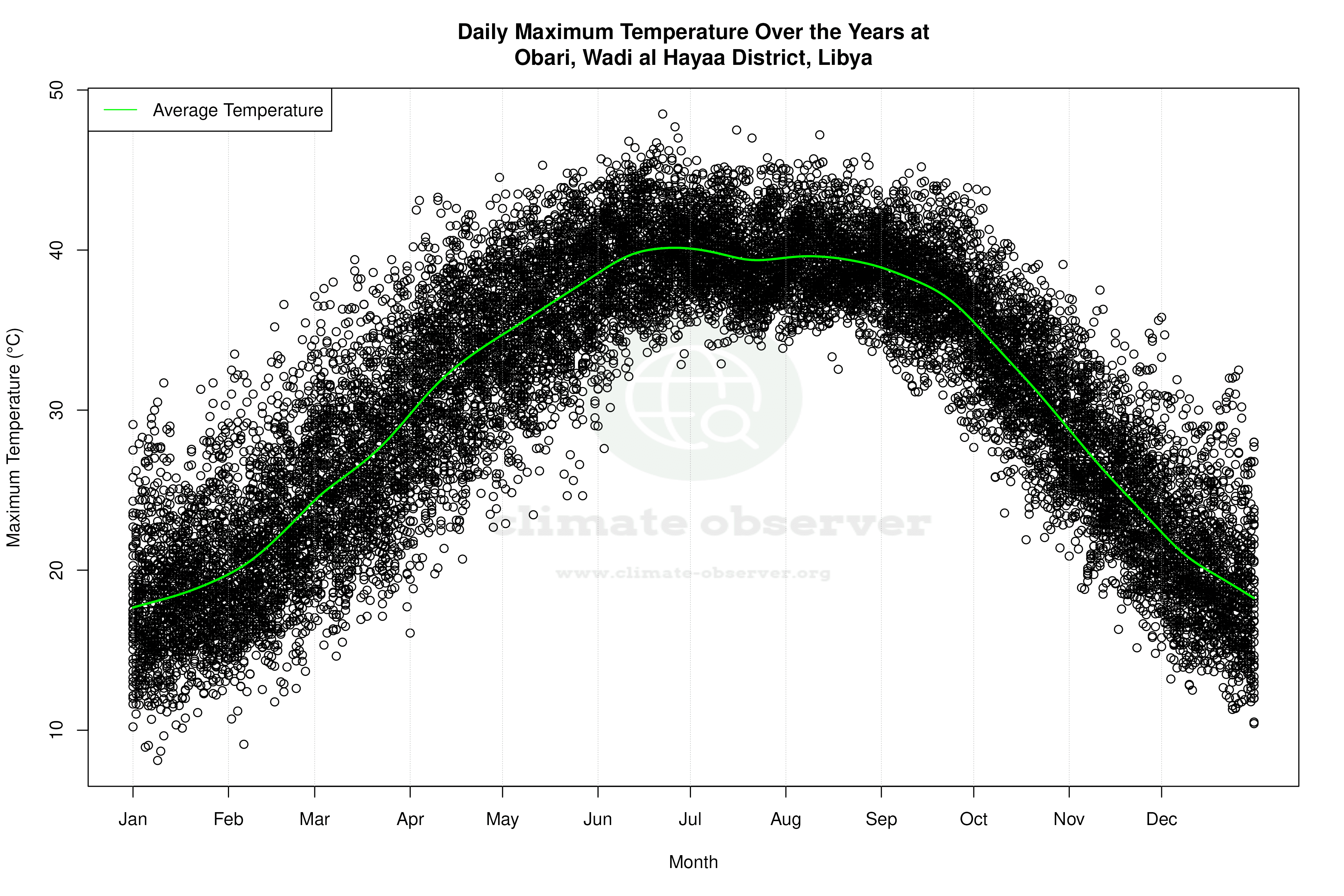 Daily Average Temperatures Throughout the Year - Average Max Temperature Throughout Year