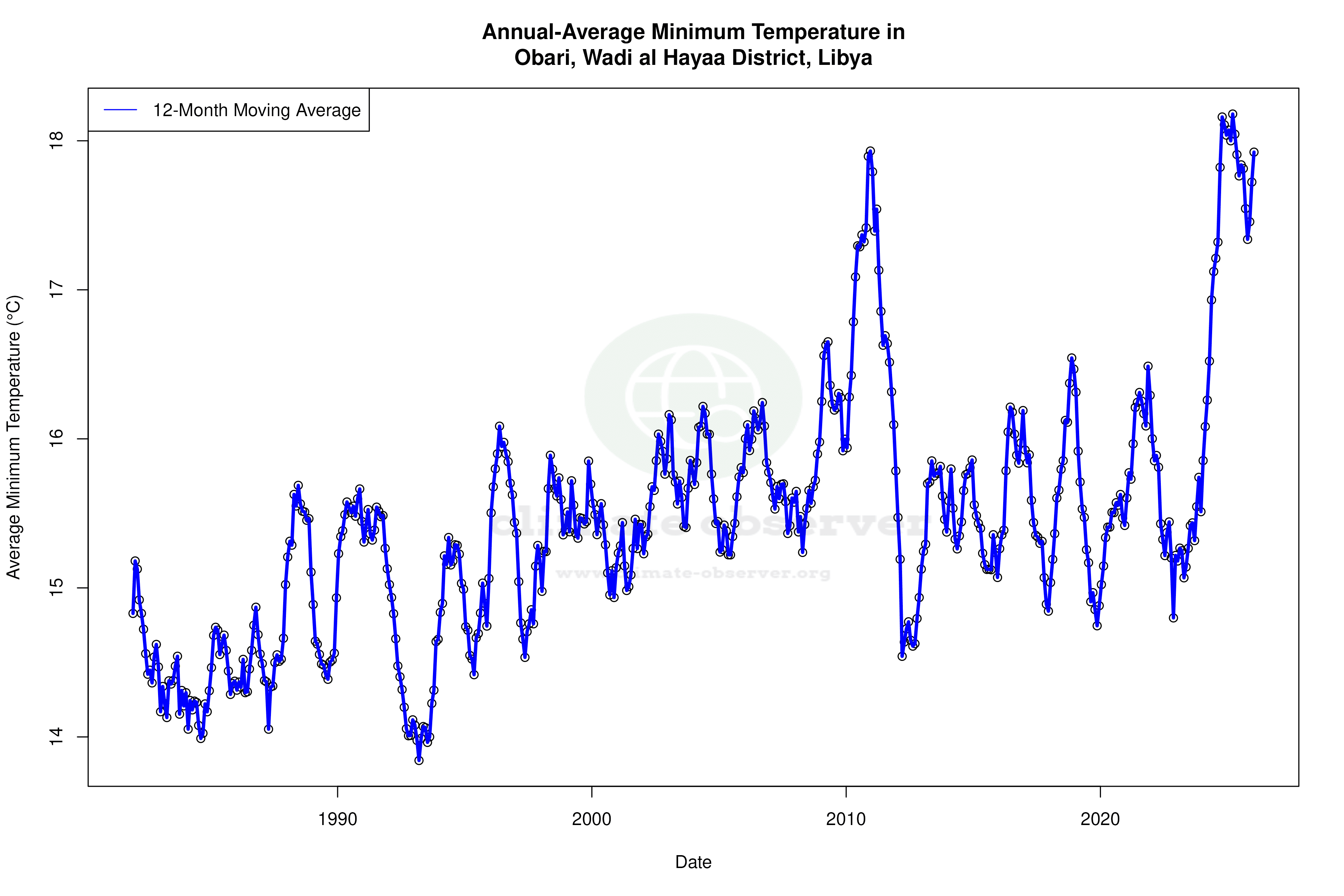 Climate 12-Month Moving Averages - Min Temperature 12-Month MA
