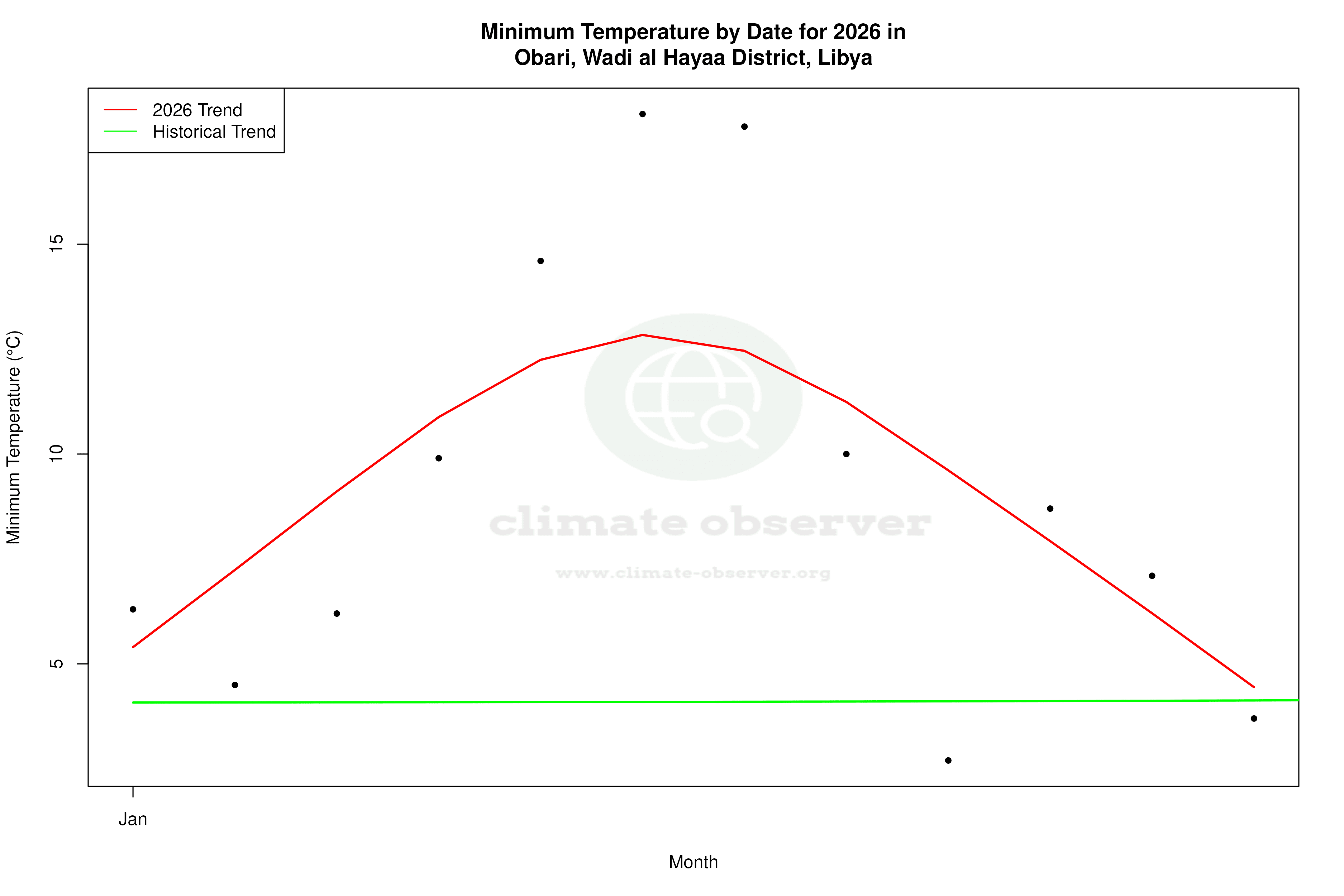 Current Year Climate Trends vs Historical - Min Temperature this Year