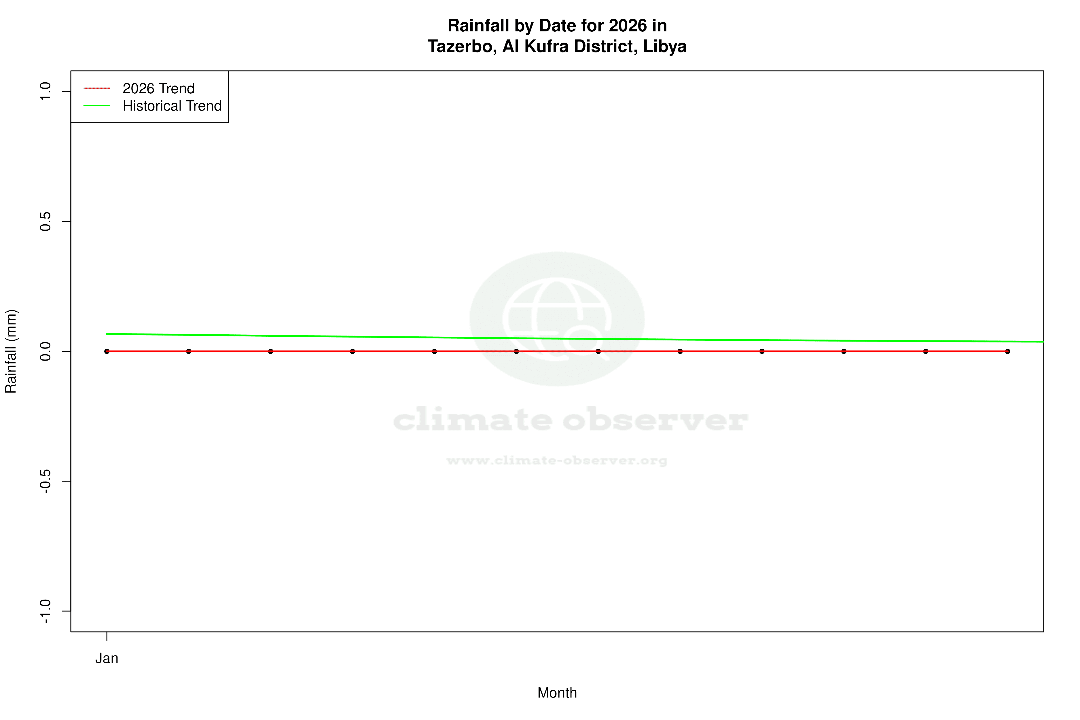 Current Year Climate Trends vs Historical - Rainfall this Year