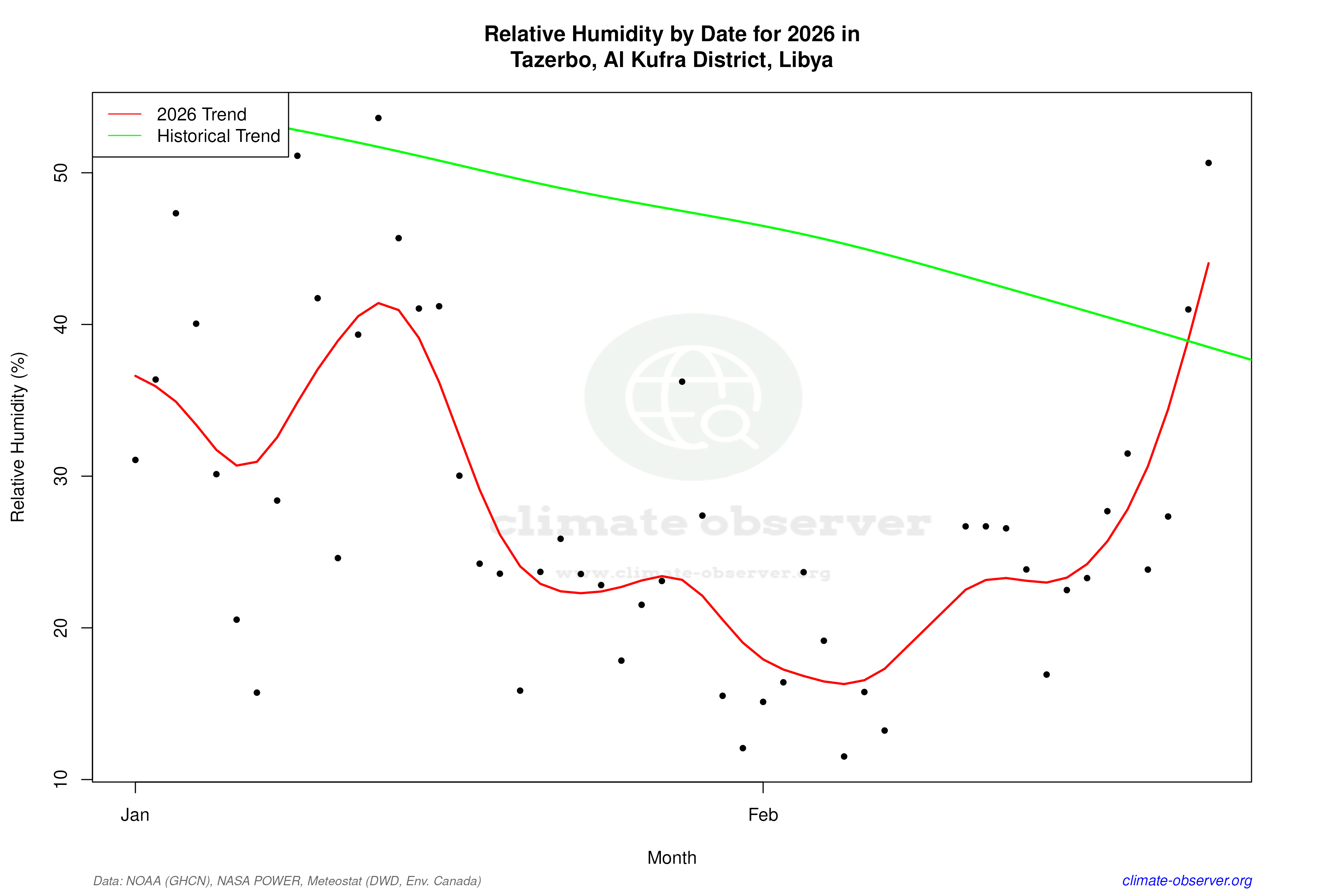Current Year Climate Trends vs Historical - Relative Humidity this Year