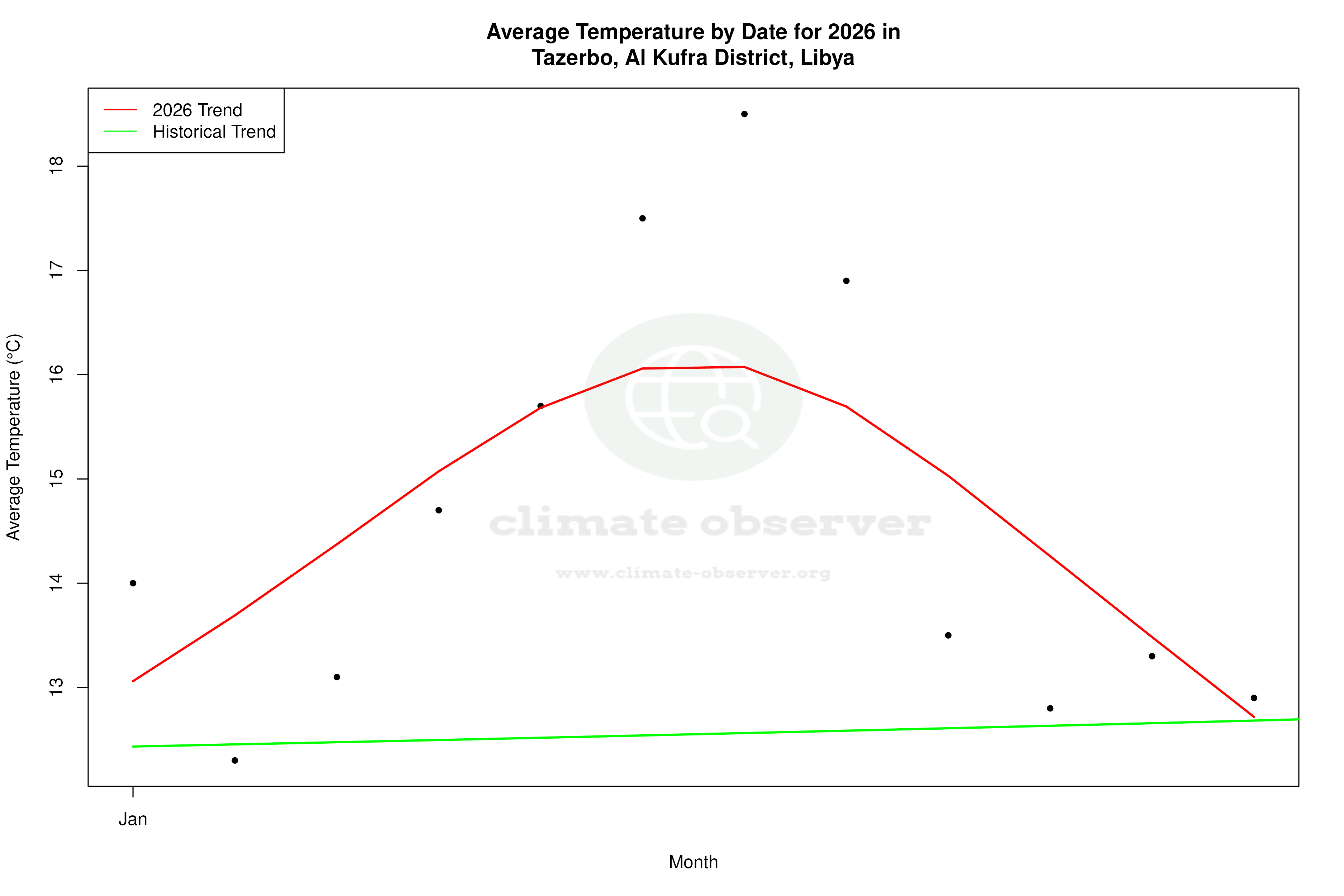 Current Year Climate Trends vs Historical - Average Temperature this Year