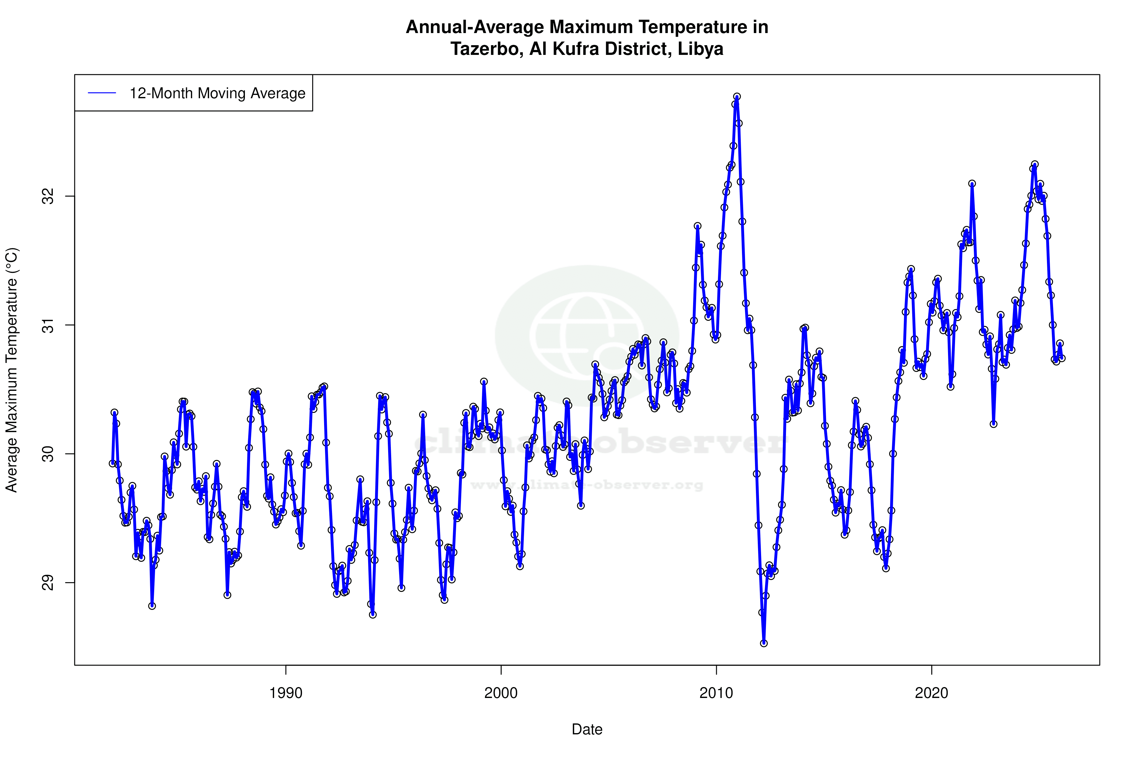 Climate 12-Month Moving Averages - Max Temperature 12-Month MA