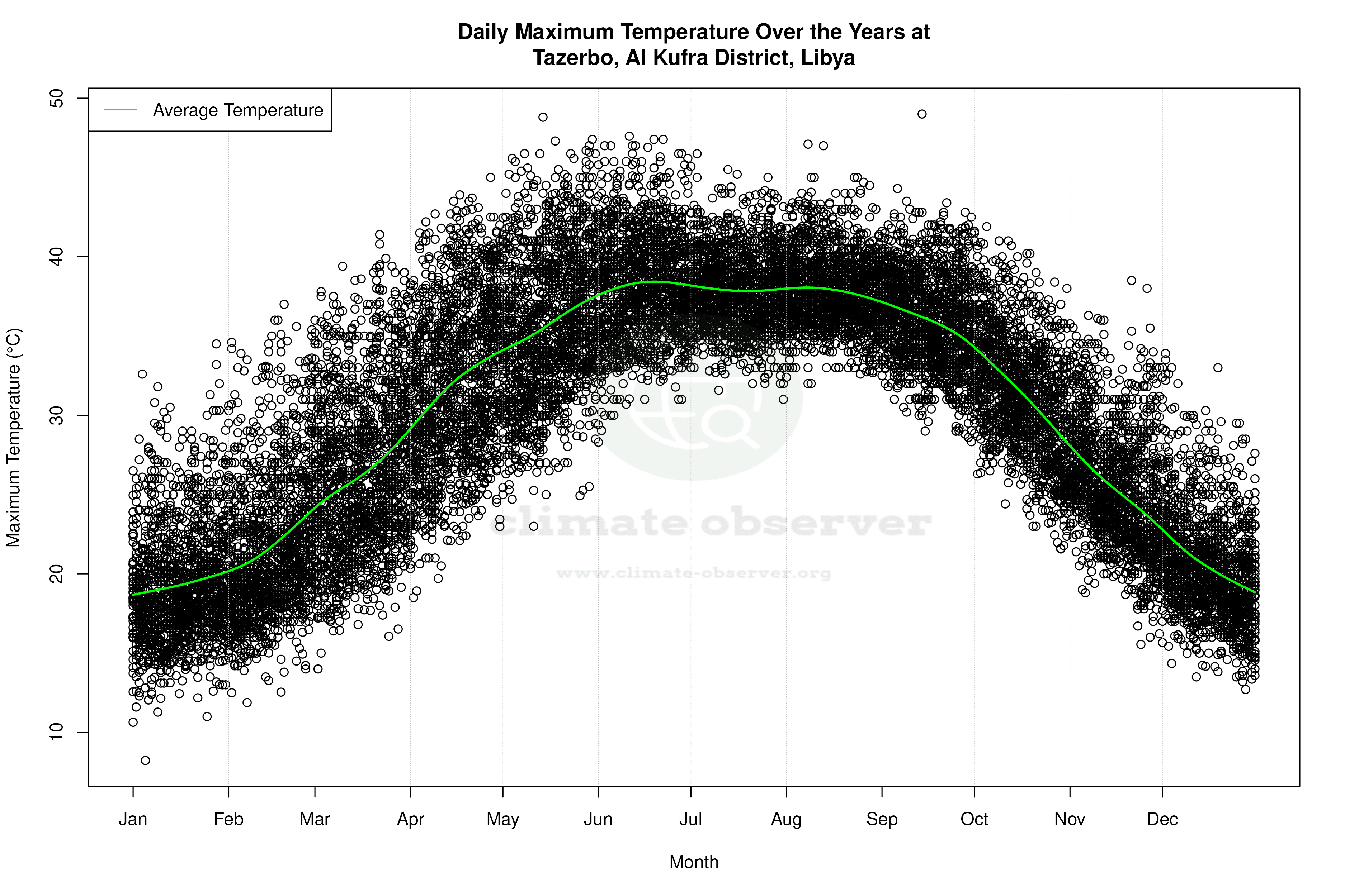 Daily Average Temperatures Throughout the Year - Average Max Temperature Throughout Year