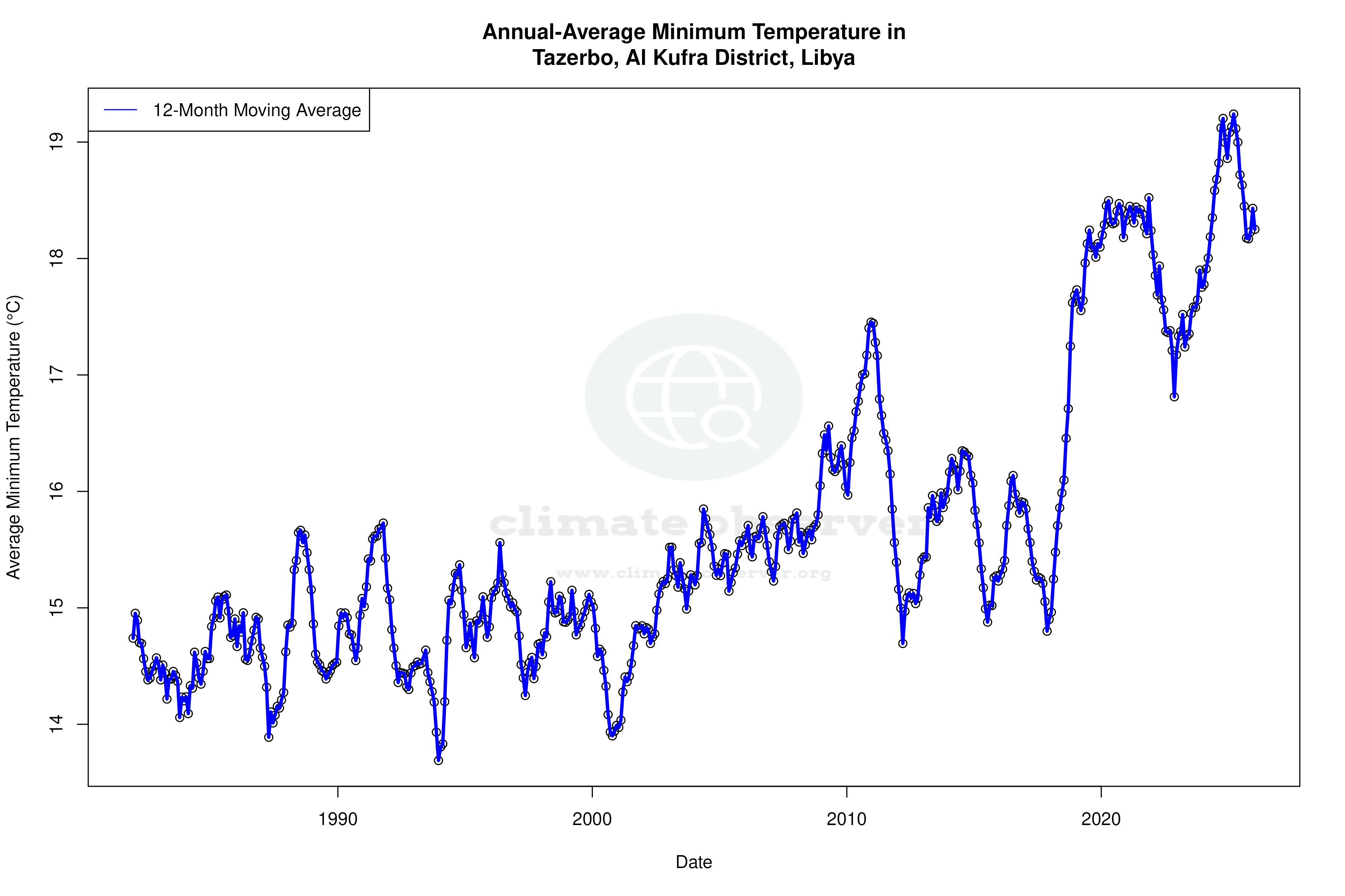 Climate 12-Month Moving Averages - Min Temperature 12-Month MA