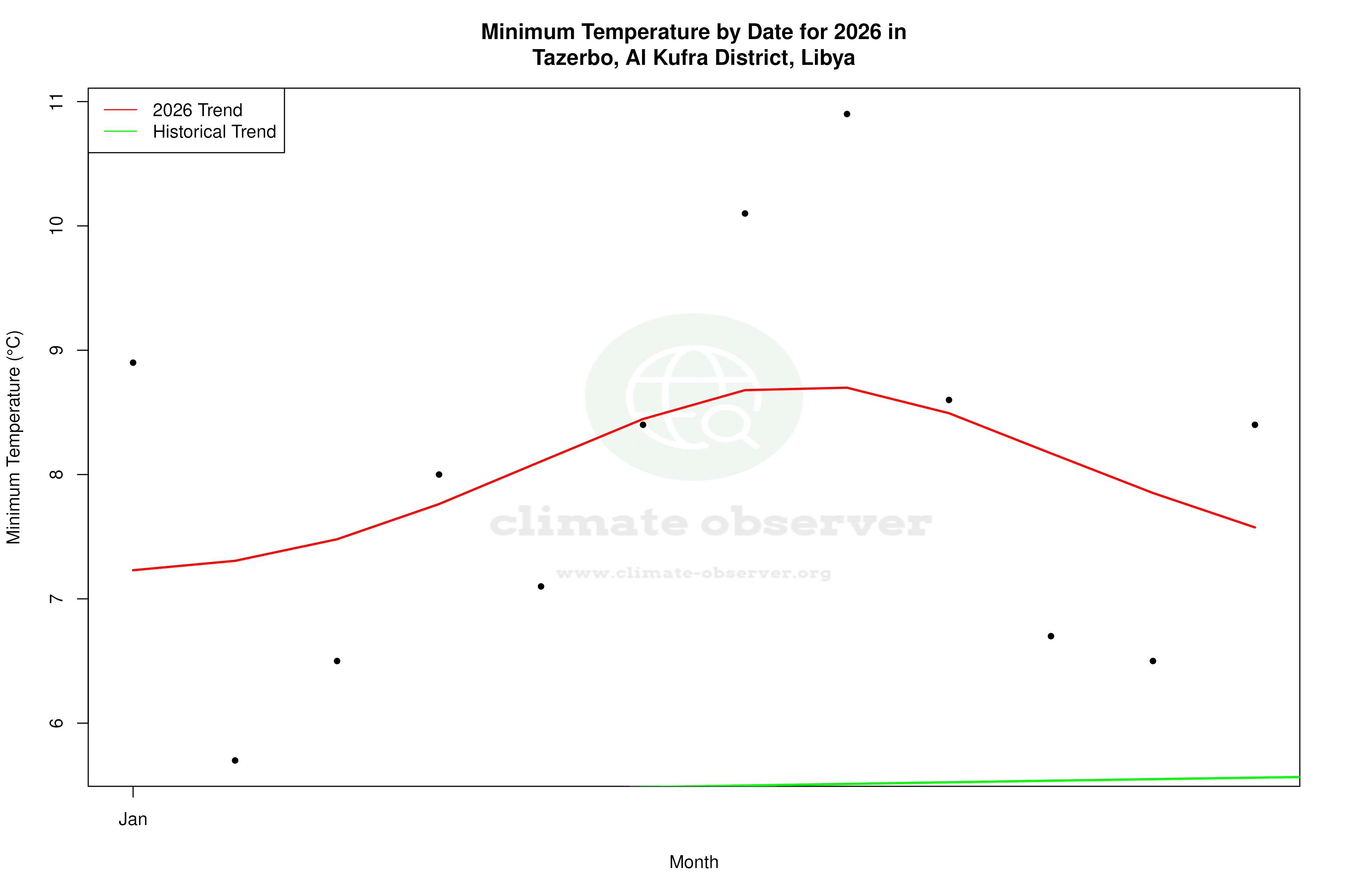 Current Year Climate Trends vs Historical - Min Temperature this Year