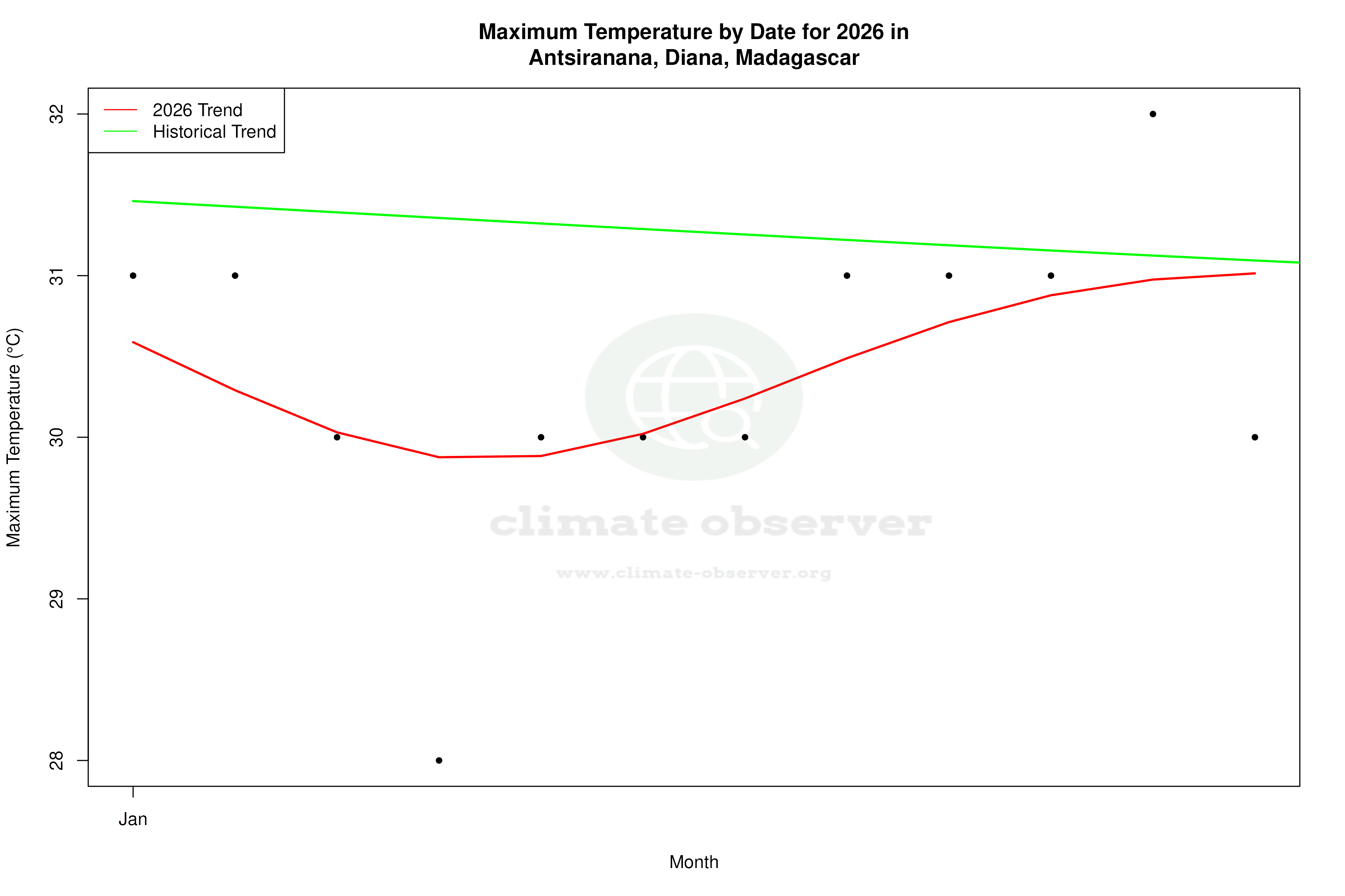 Current Year Climate Trends vs Historical - Max Temperature this Year