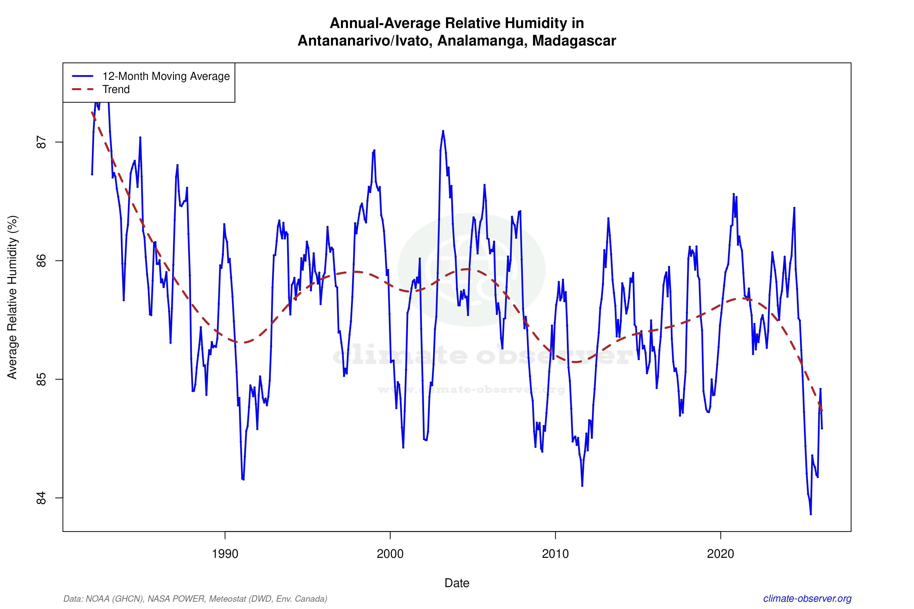 Climate 12-Month Moving Averages - Relative Humidity 12-Month MA
