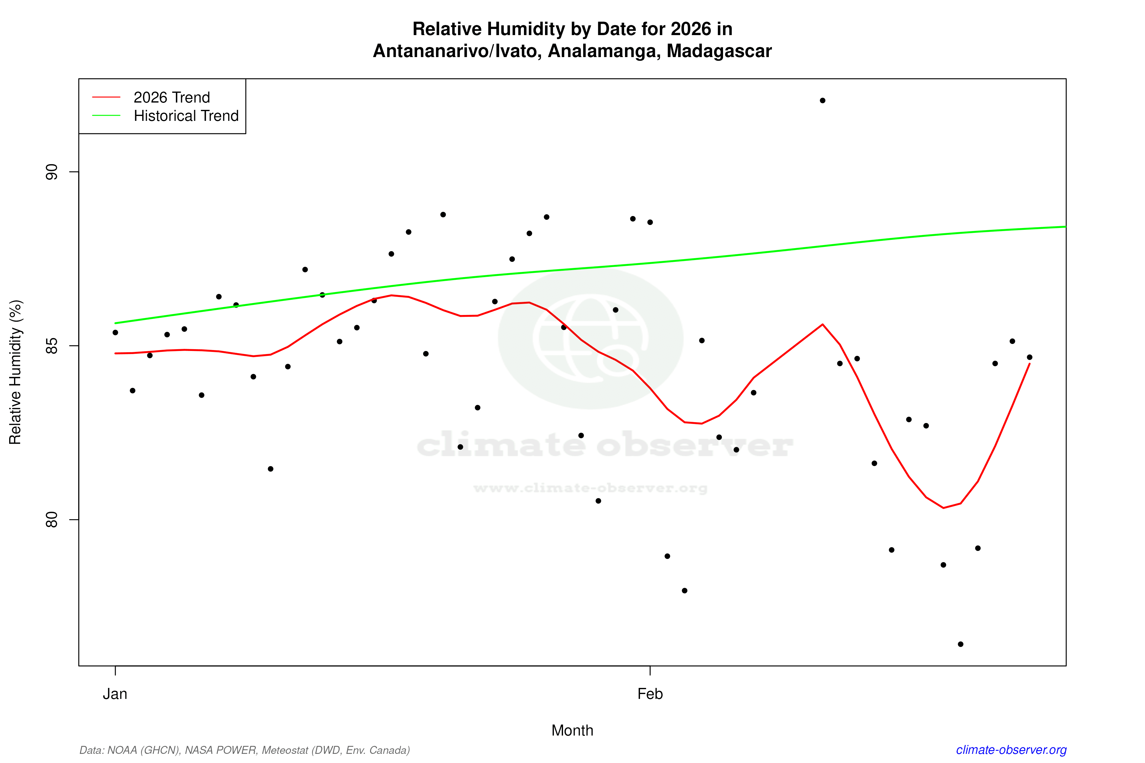 Current Year Climate Trends vs Historical - Relative Humidity this Year