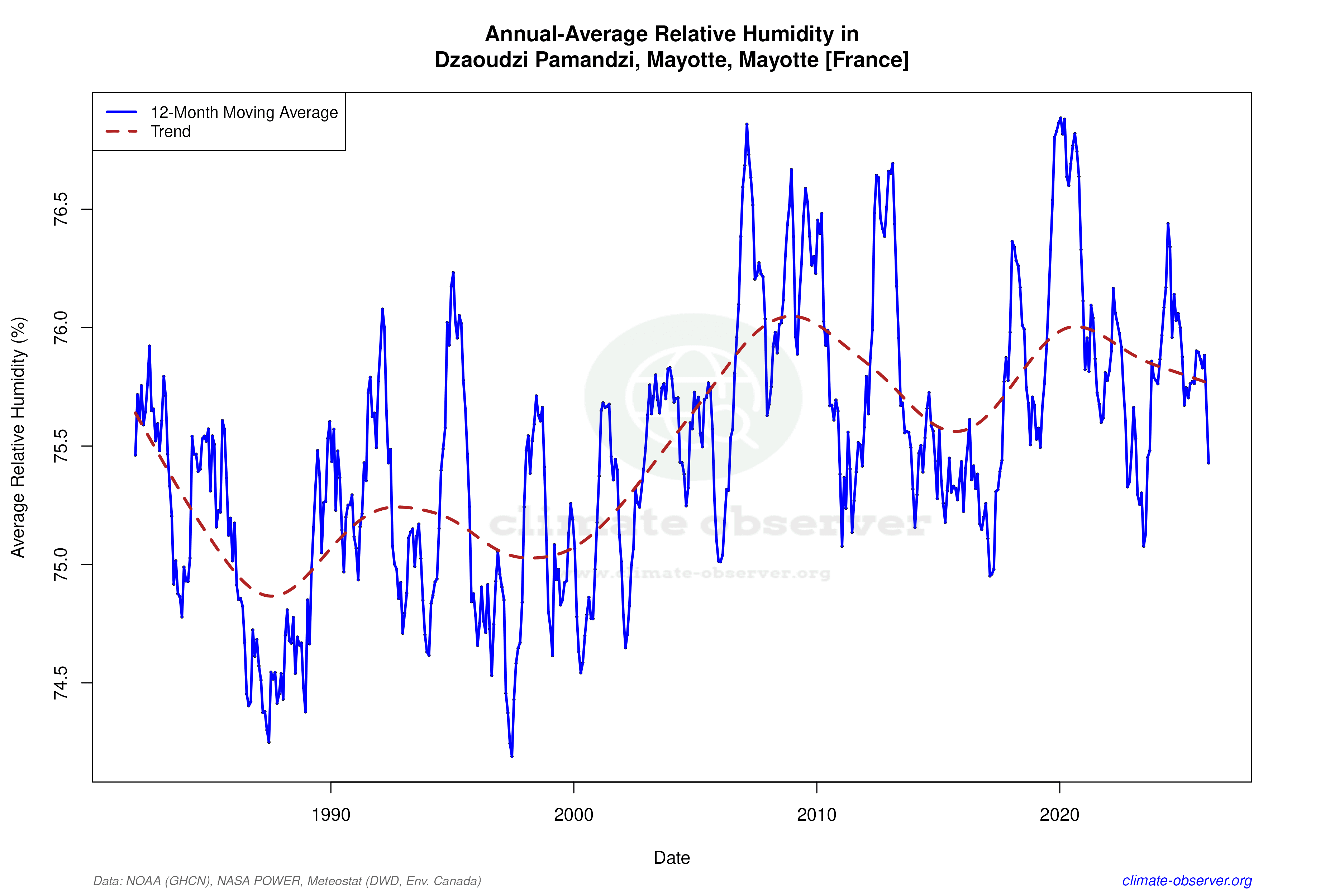 Climate 12-Month Moving Averages - Relative Humidity 12-Month MA
