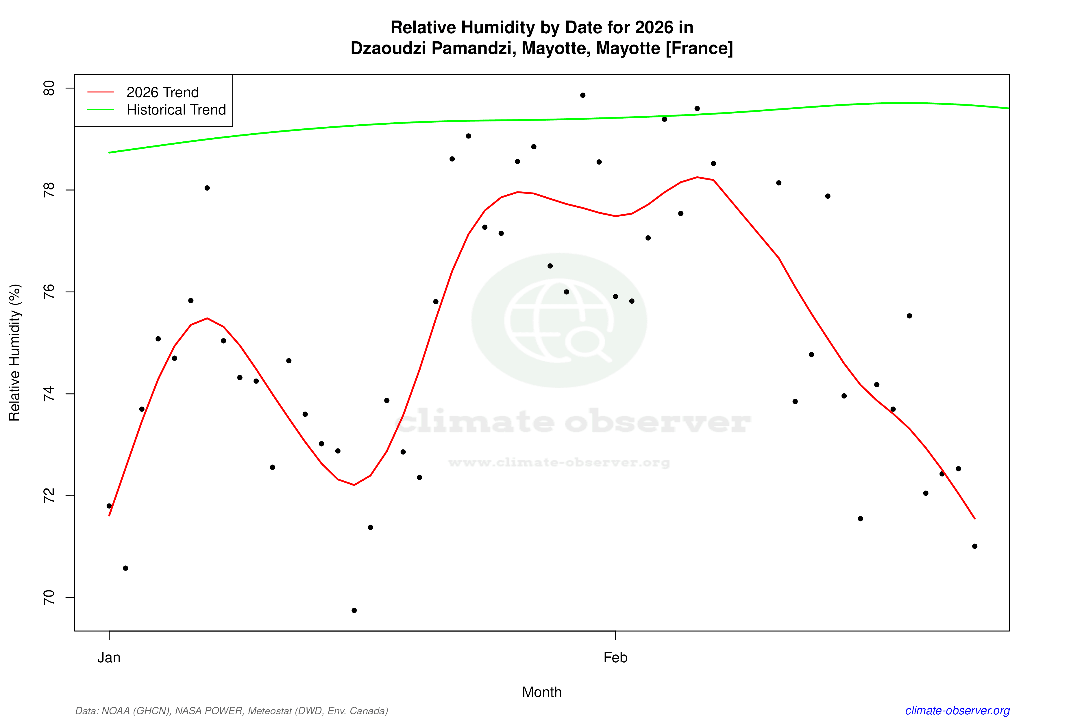 Current Year Climate Trends vs Historical - Relative Humidity this Year
