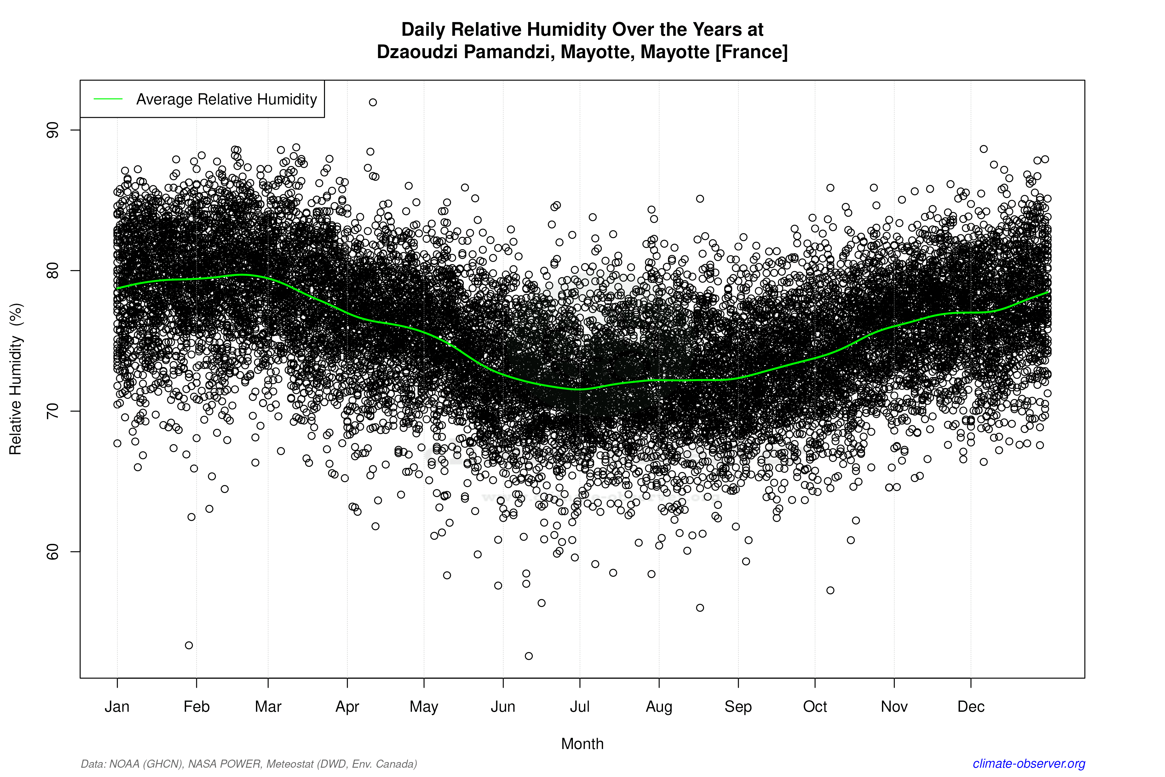 Daily Data Points and Averages Throughout the Year - Average Relative Humidity Throughout Year