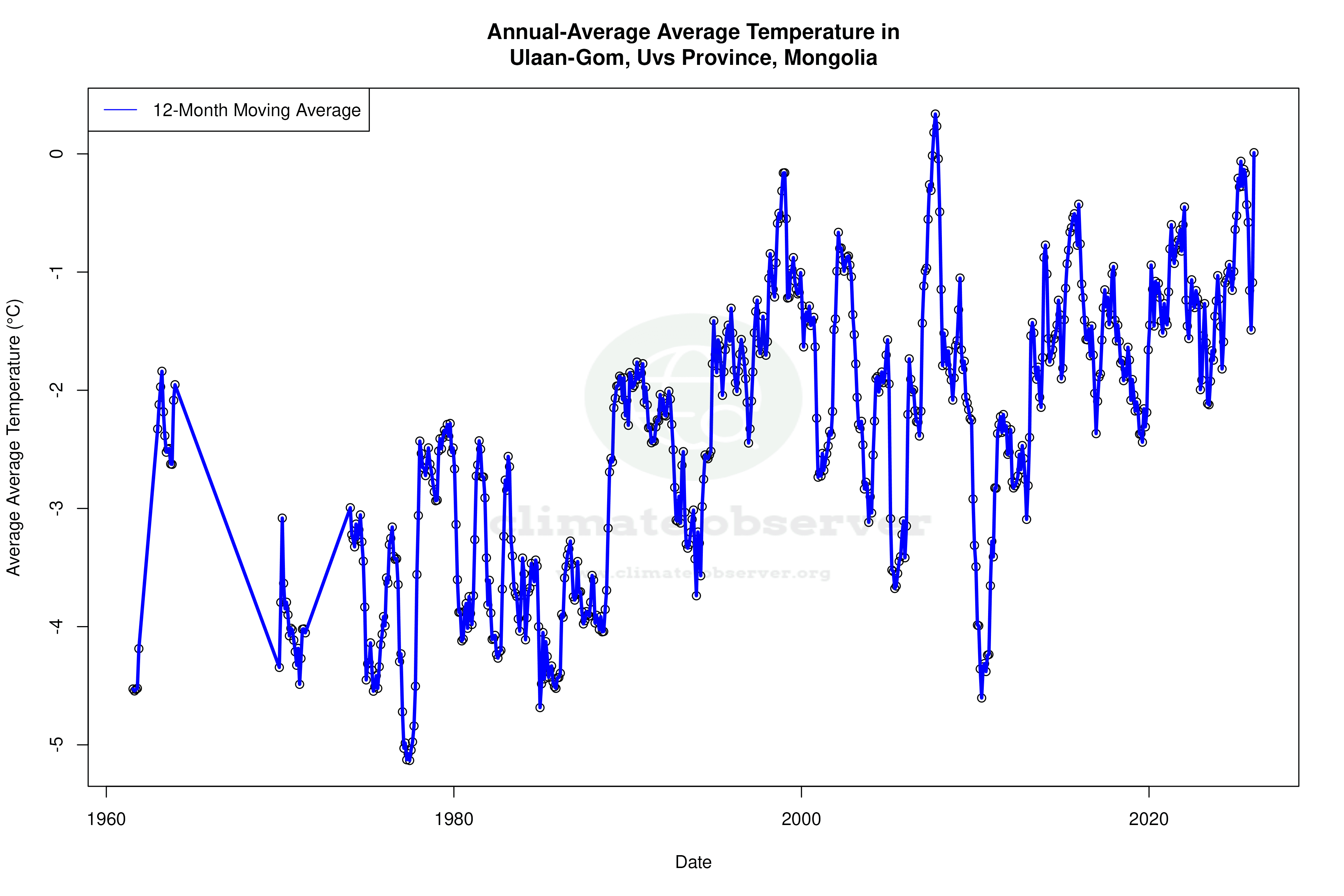 Climate 12-Month Moving Averages - Average Temperature 12-Month MA