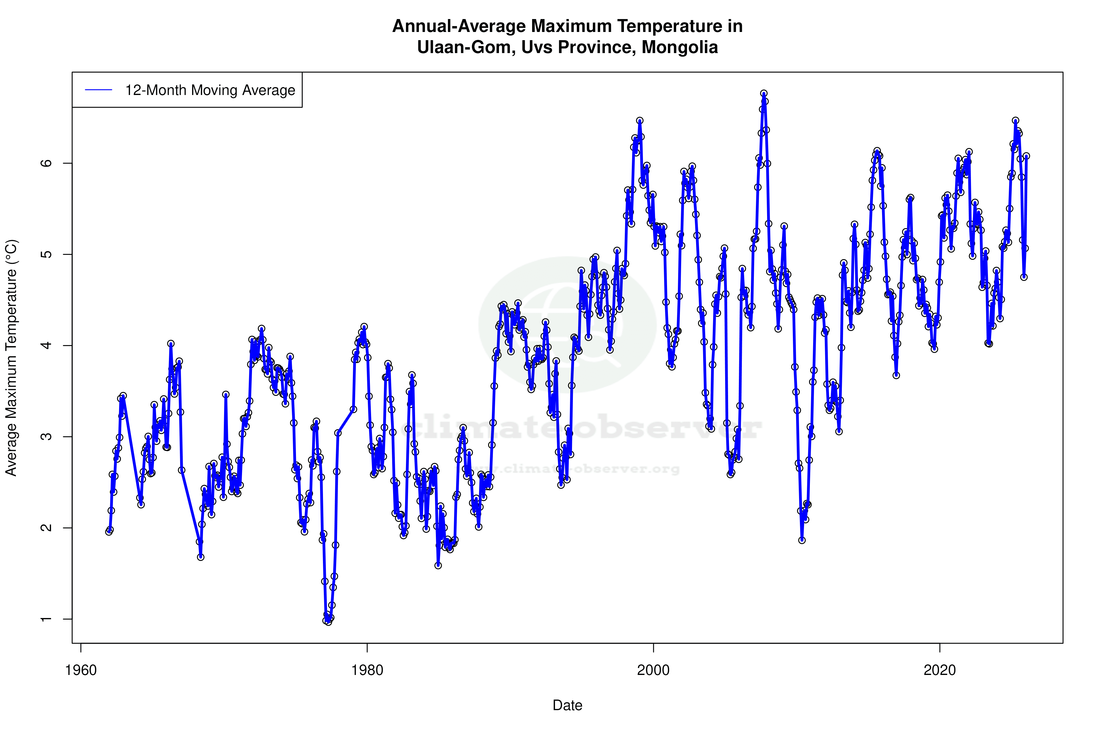 Climate 12-Month Moving Averages - Max Temperature 12-Month MA