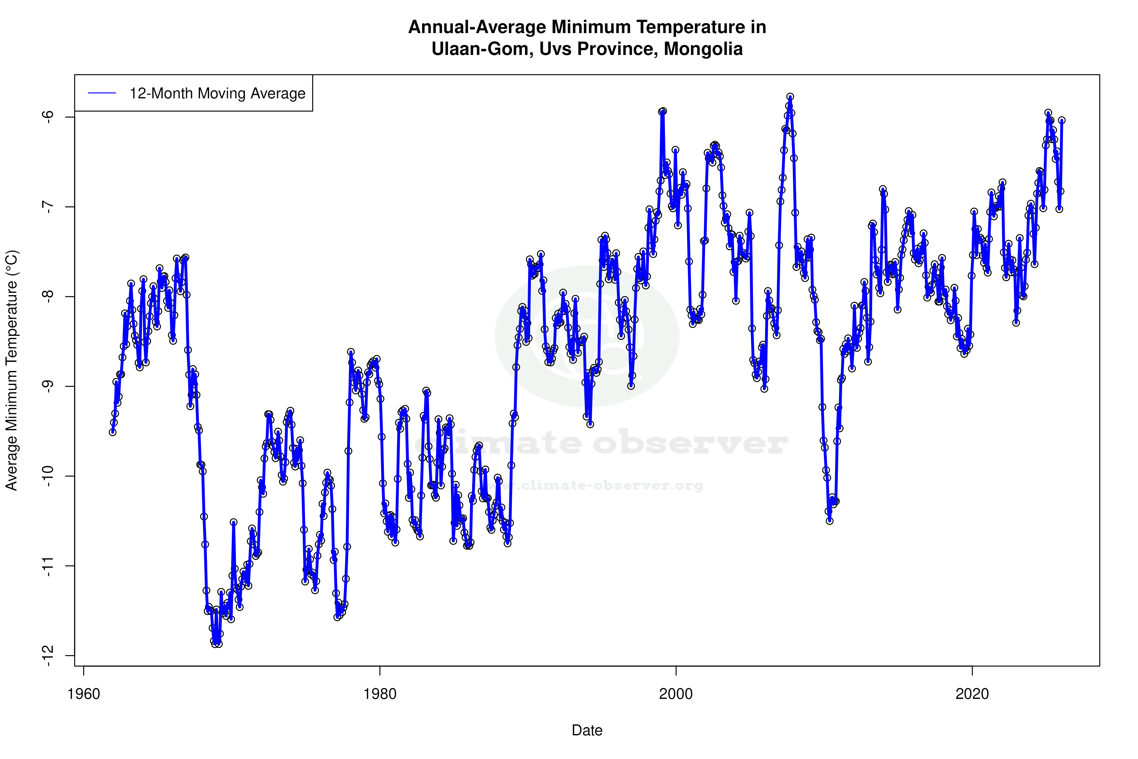 Climate 12-Month Moving Averages - Min Temperature 12-Month MA