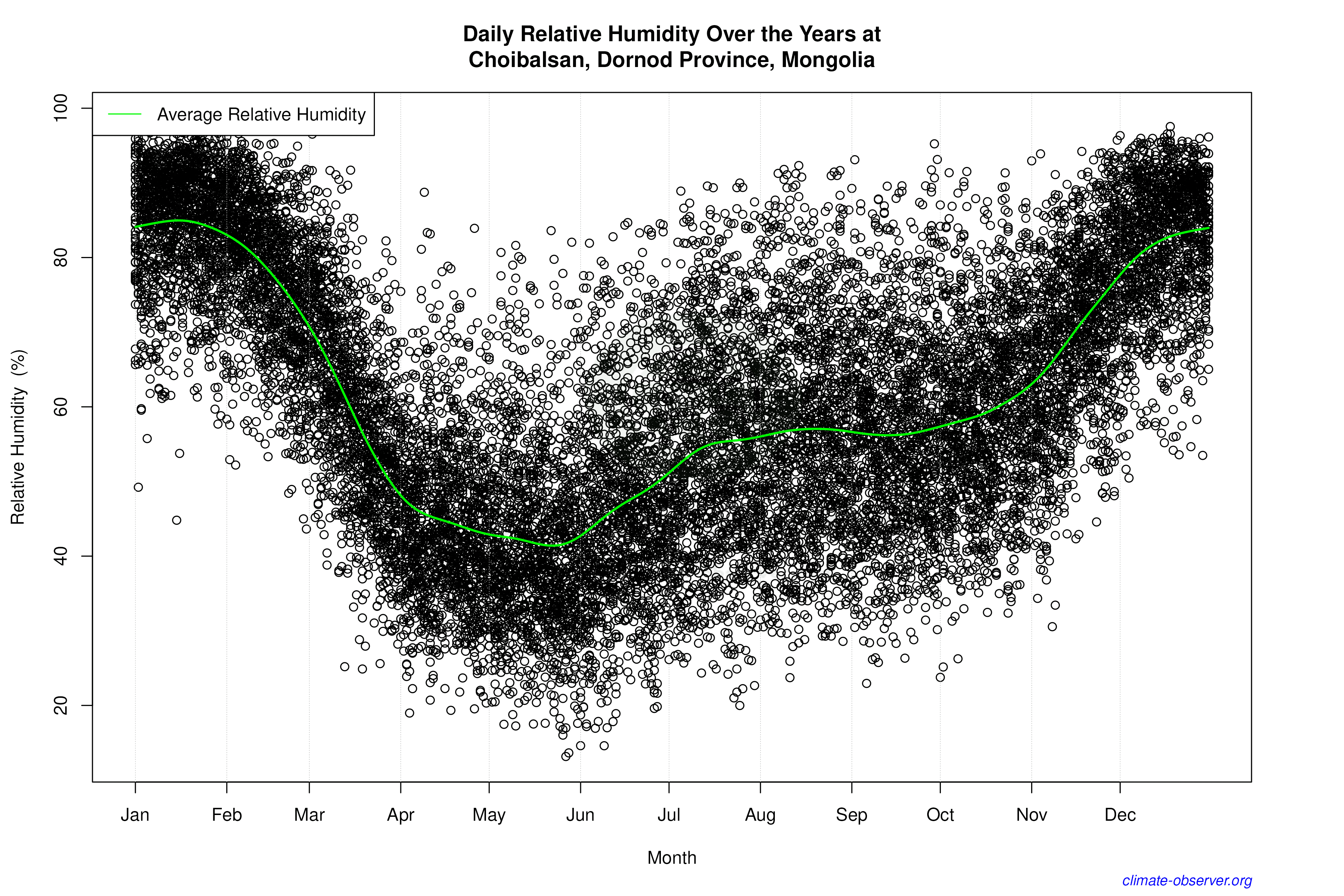 Daily Data Points and Averages Throughout the Year - Average Relative Humidity Throughout Year