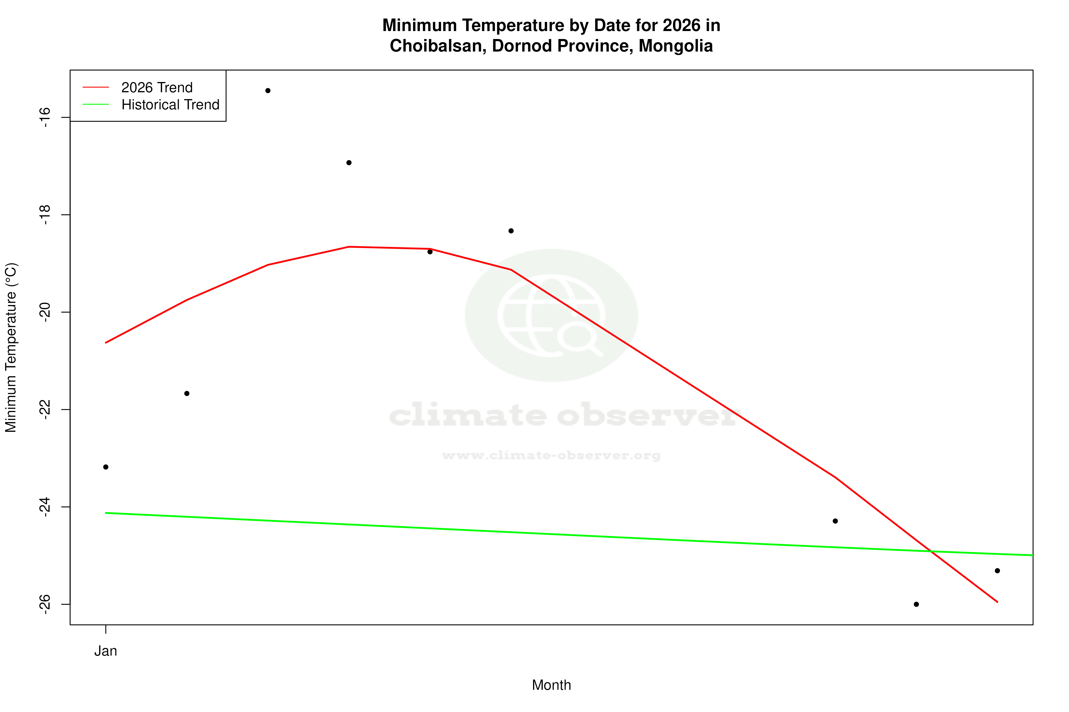 Current Year Climate Trends vs Historical - Min Temperature this Year