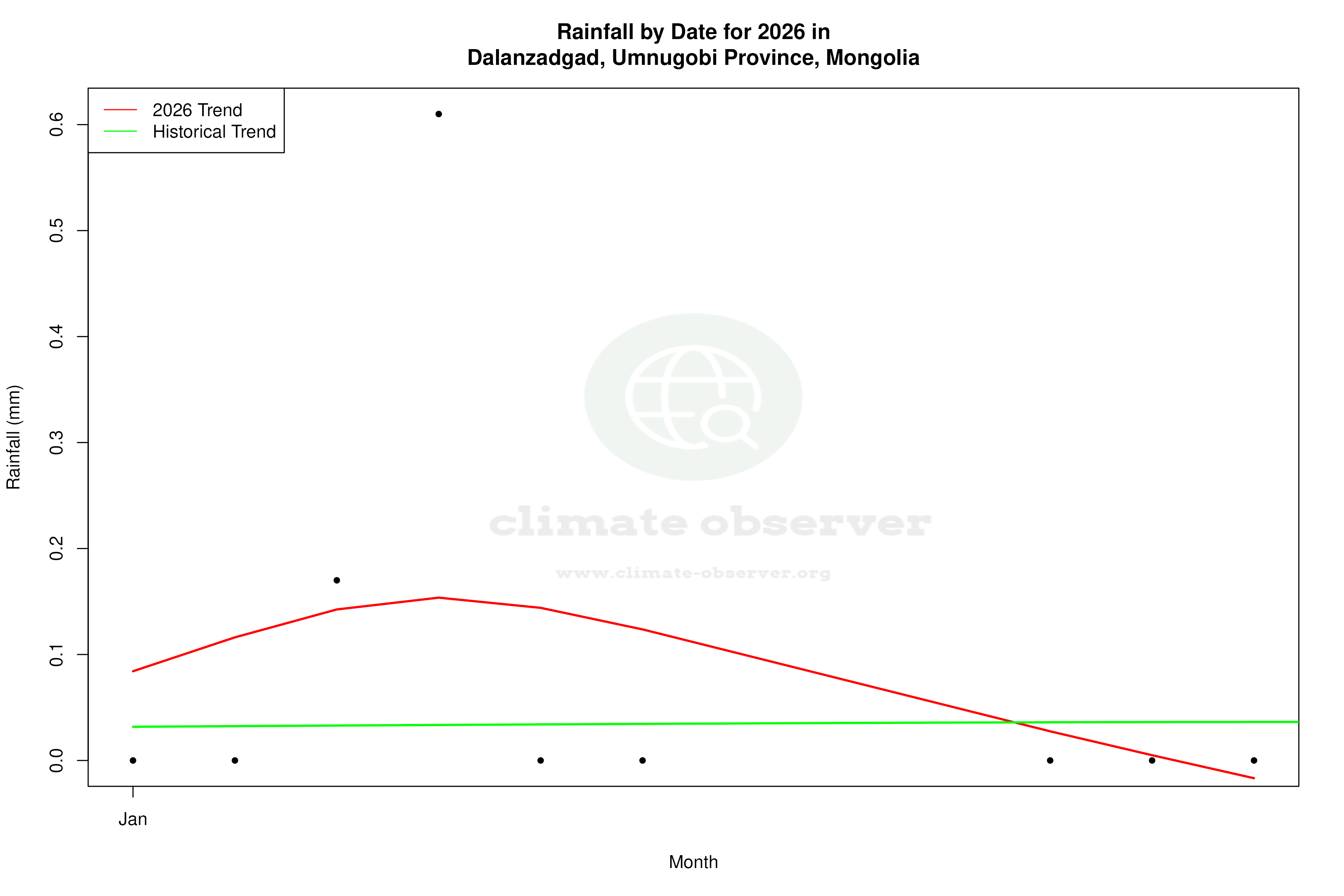 Current Year Climate Trends vs Historical - Rainfall this Year