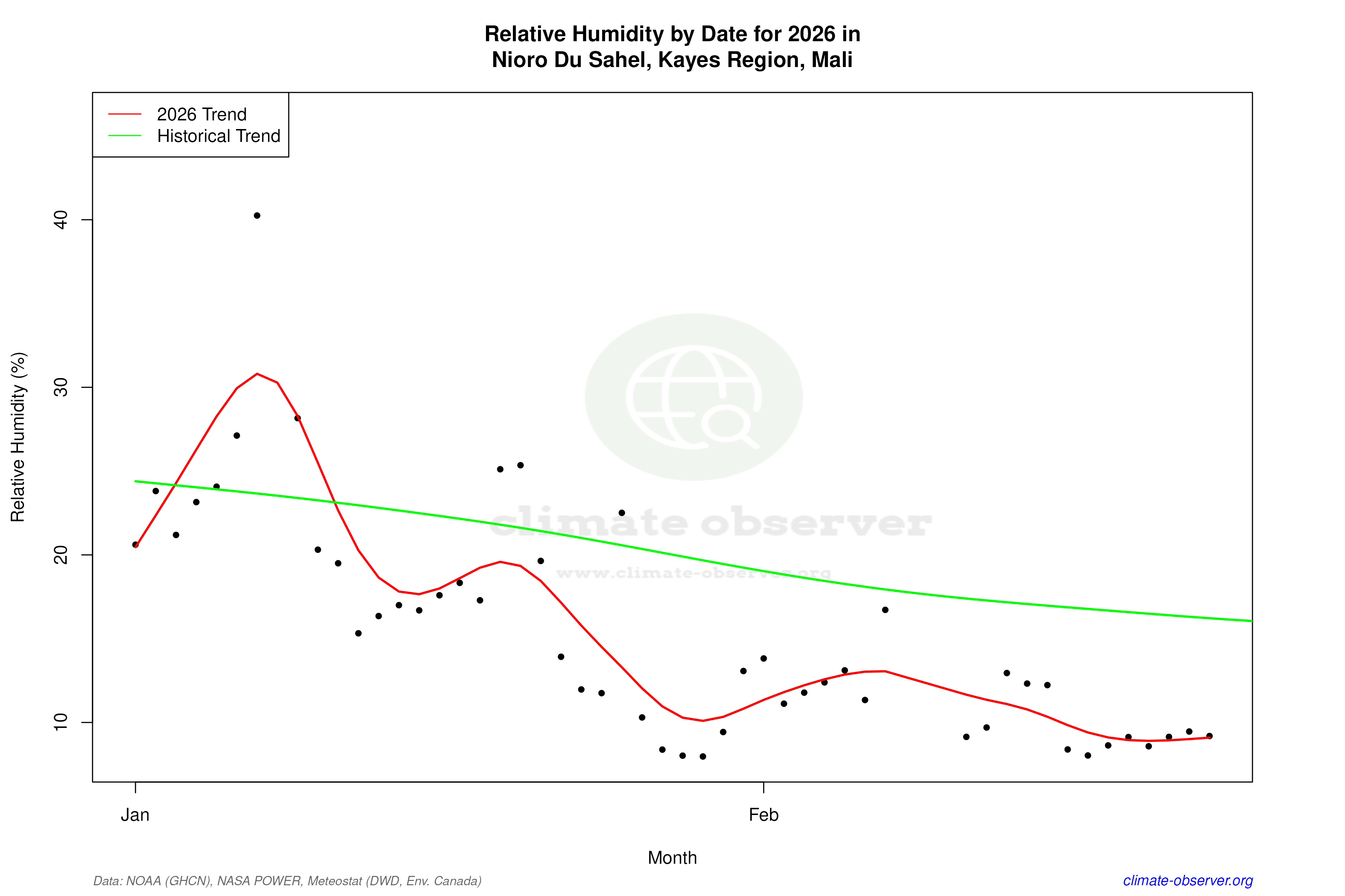 Current Year Climate Trends vs Historical - Relative Humidity this Year