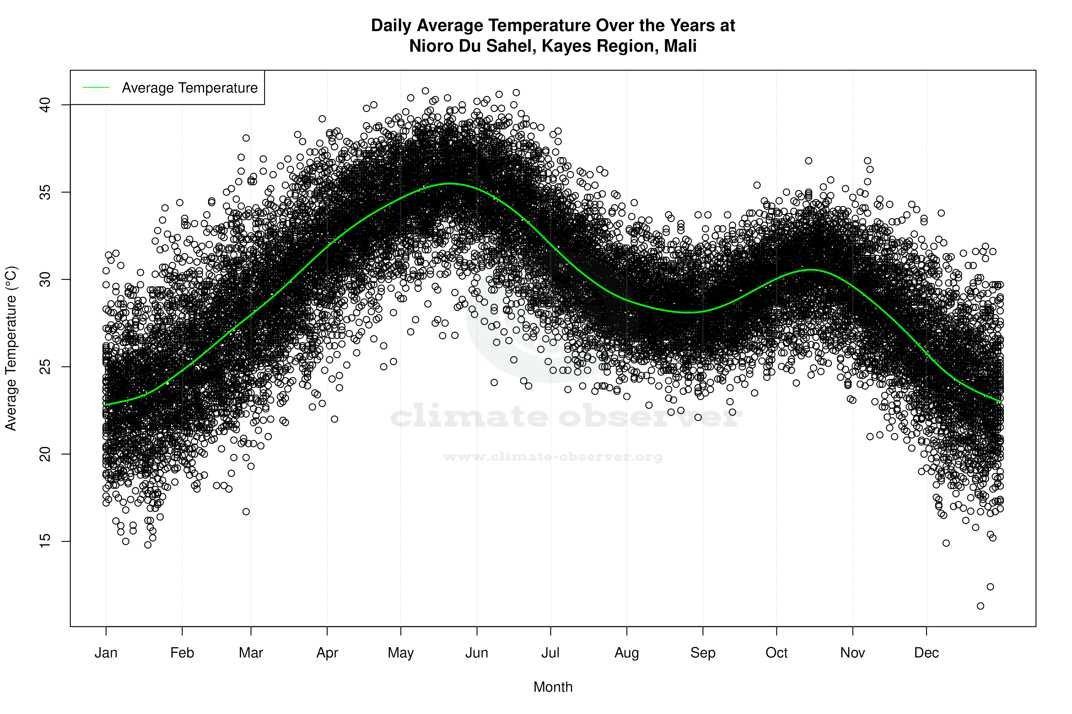 Daily Average Temperatures Throughout the Year - Average Temperature Throughout Year