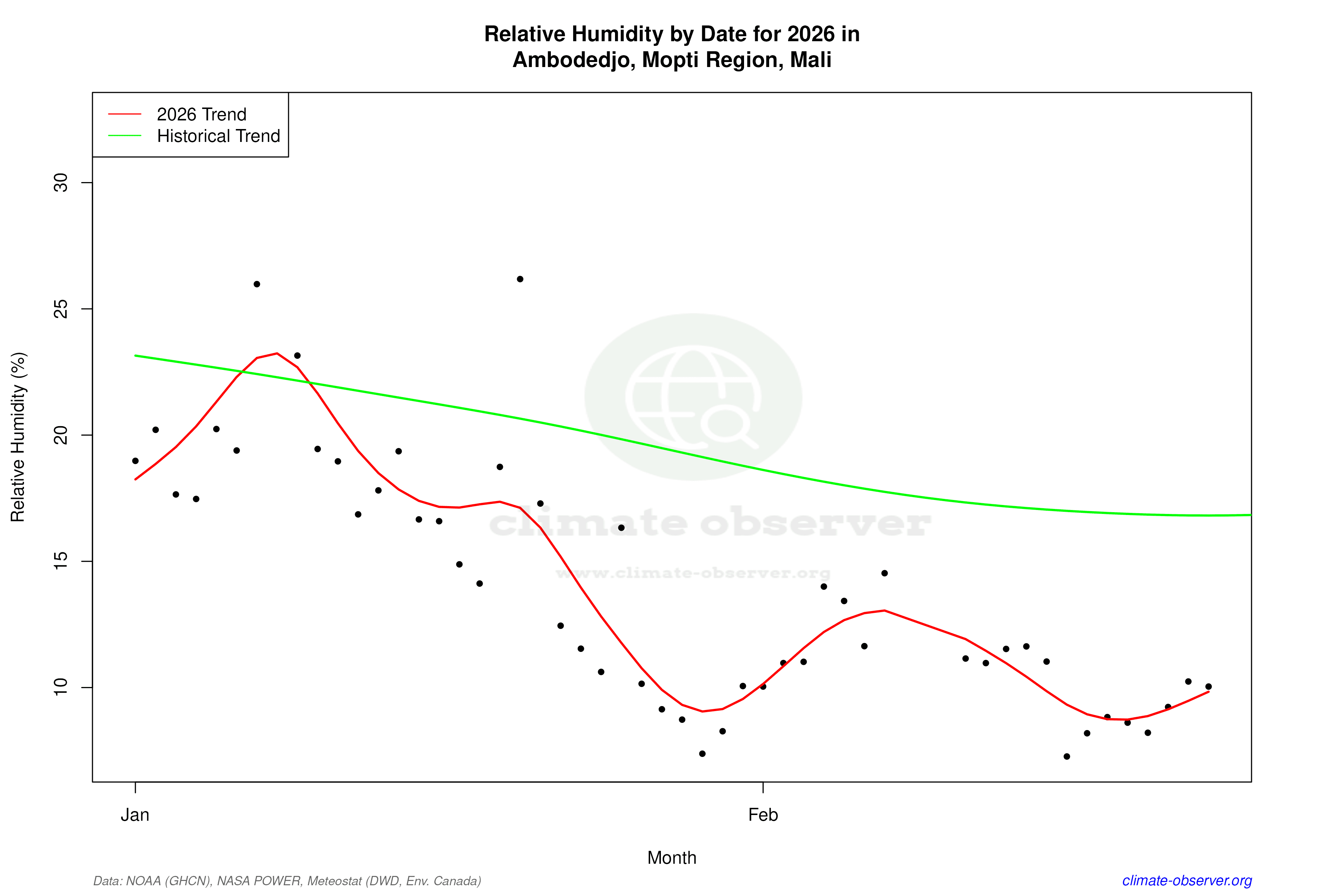 Current Year Climate Trends vs Historical - Relative Humidity this Year