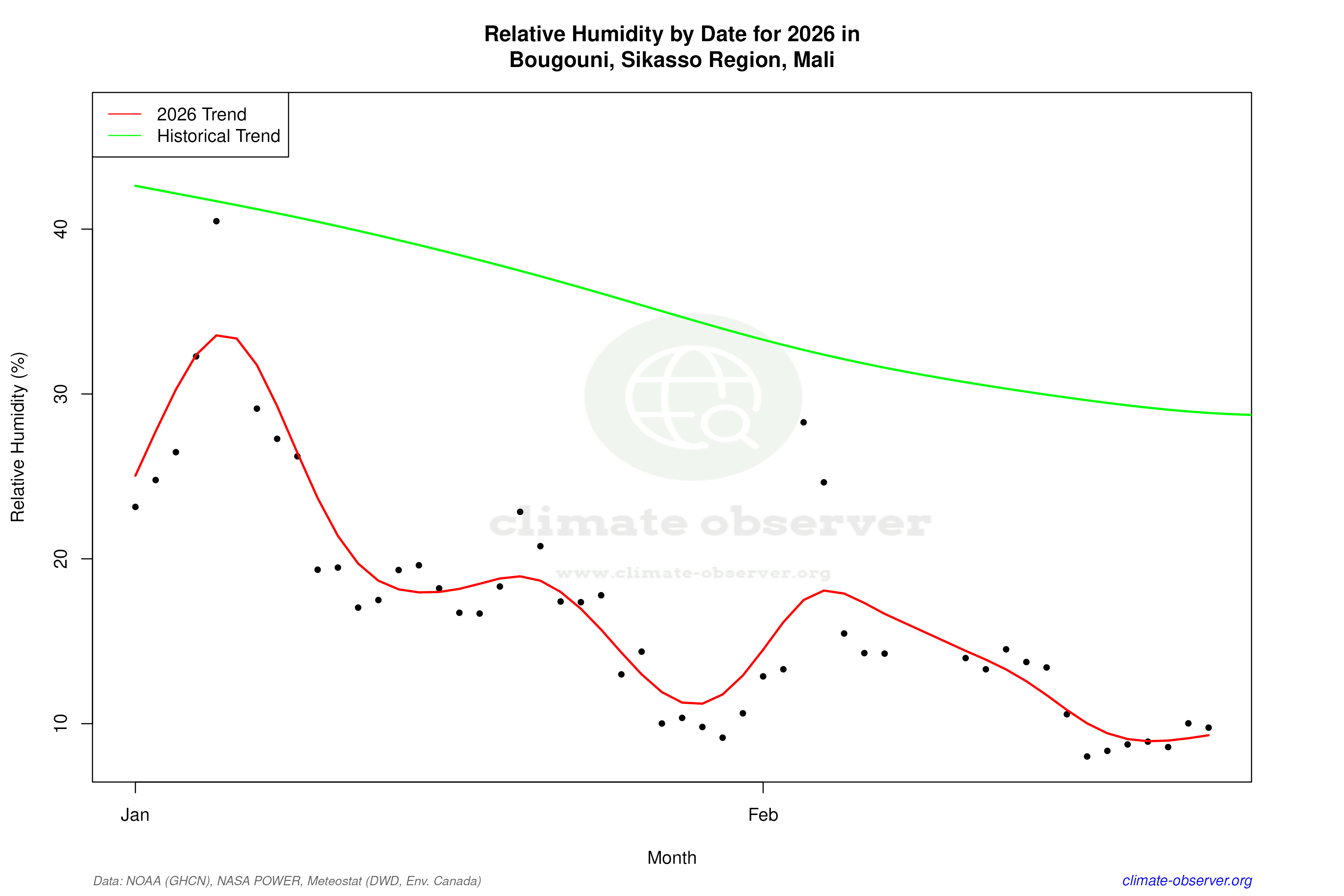 Current Year Climate Trends vs Historical - Relative Humidity this Year