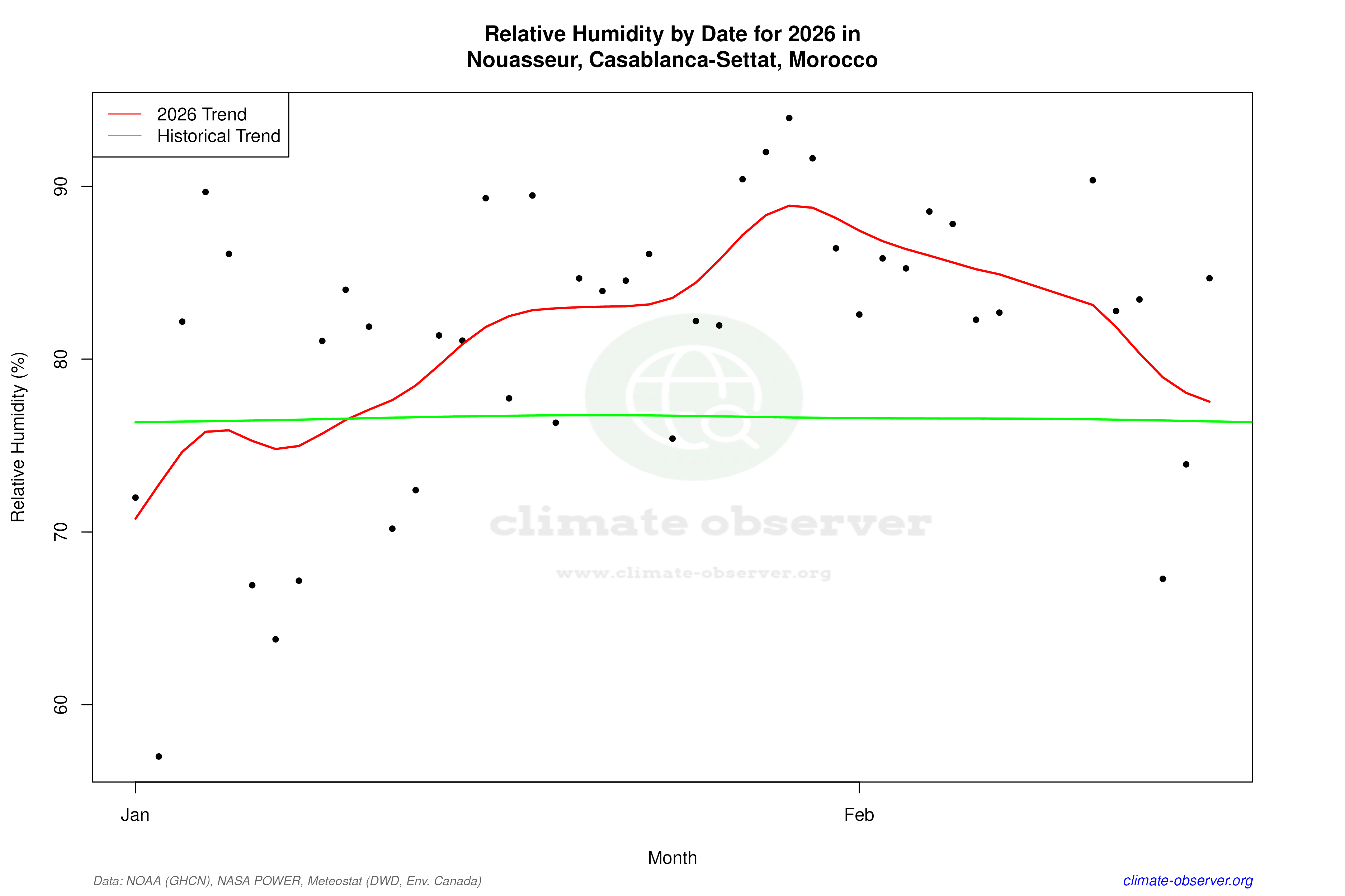 Current Year Climate Trends vs Historical - Relative Humidity this Year