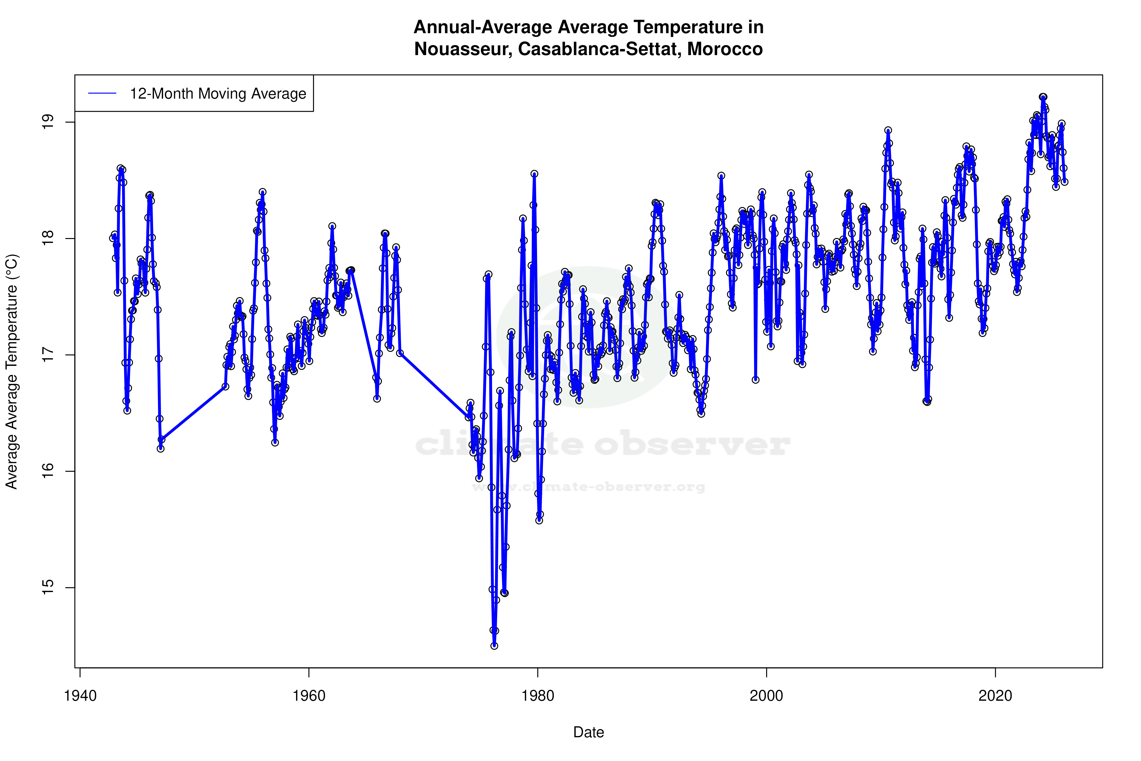 Climate 12-Month Moving Averages - Average Temperature 12-Month MA