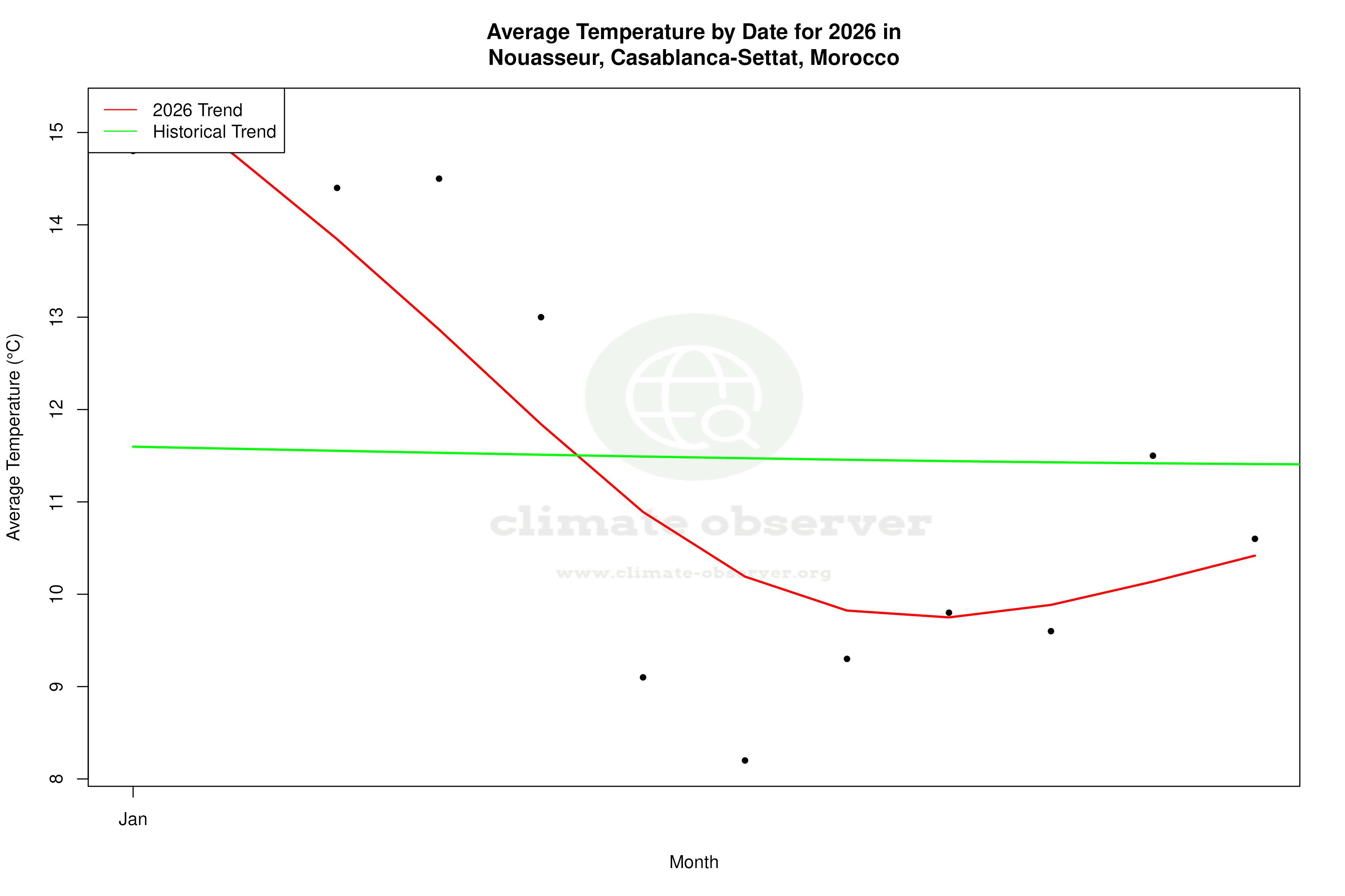 Current Year Climate Trends vs Historical - Average Temperature this Year