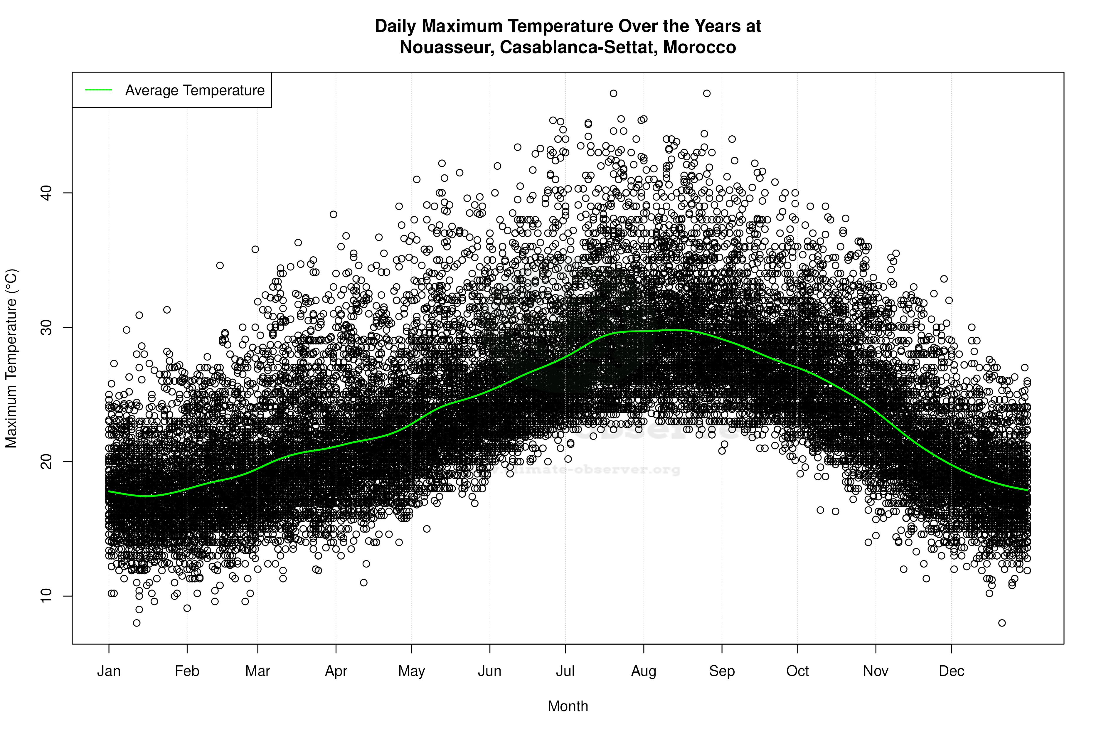 Daily Average Temperatures Throughout the Year - Average Max Temperature Throughout Year