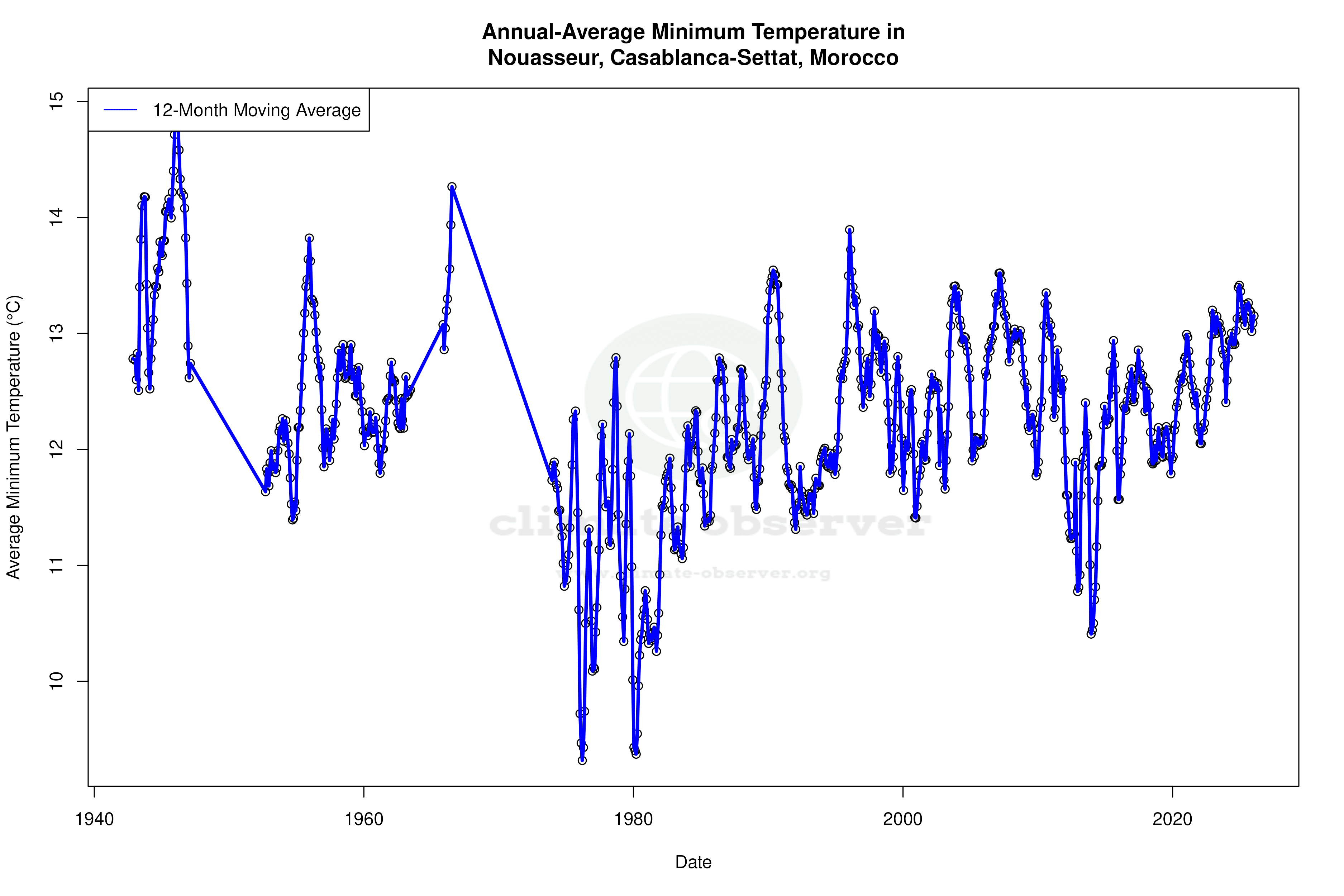 Climate 12-Month Moving Averages - Min Temperature 12-Month MA