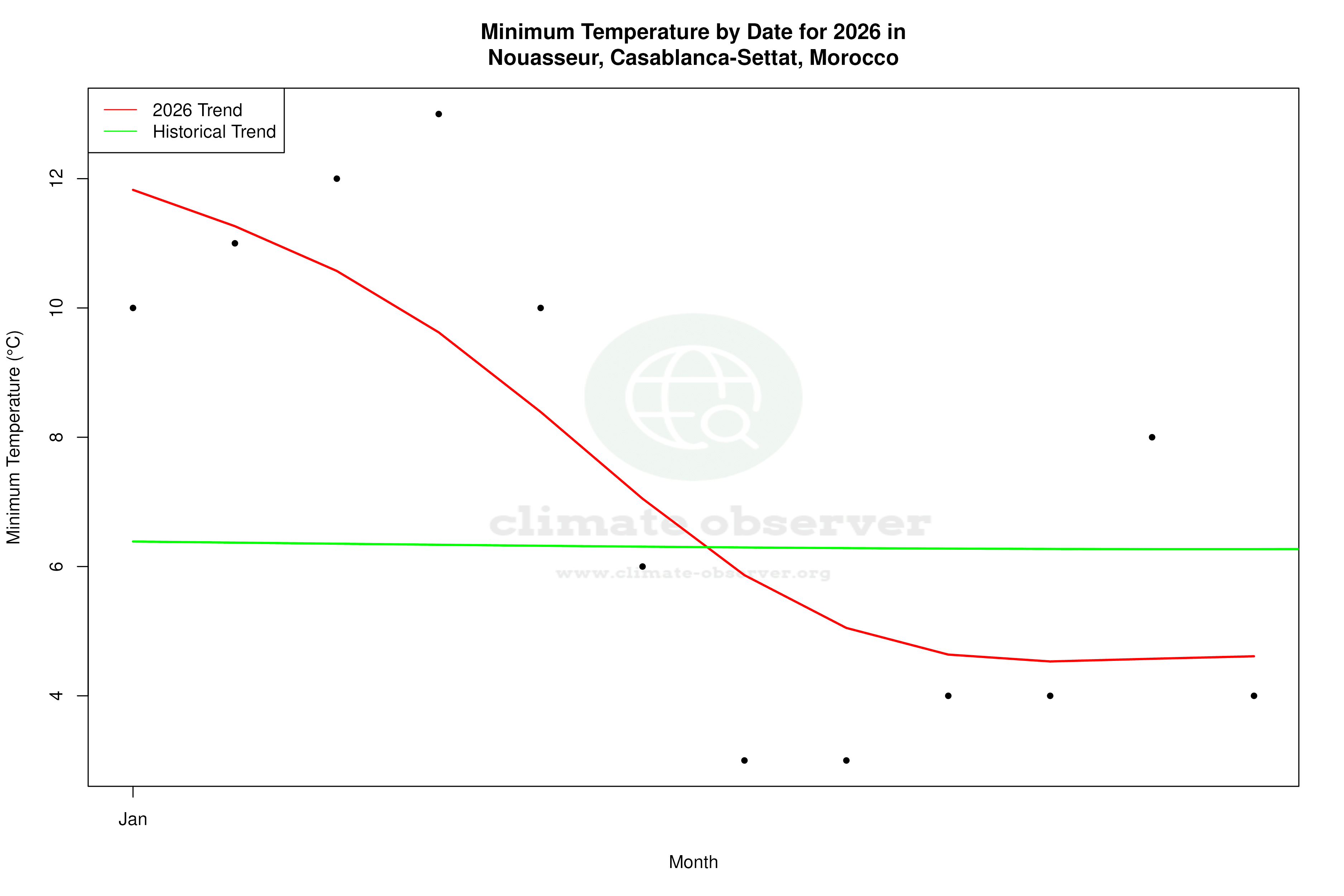 Current Year Climate Trends vs Historical - Min Temperature this Year