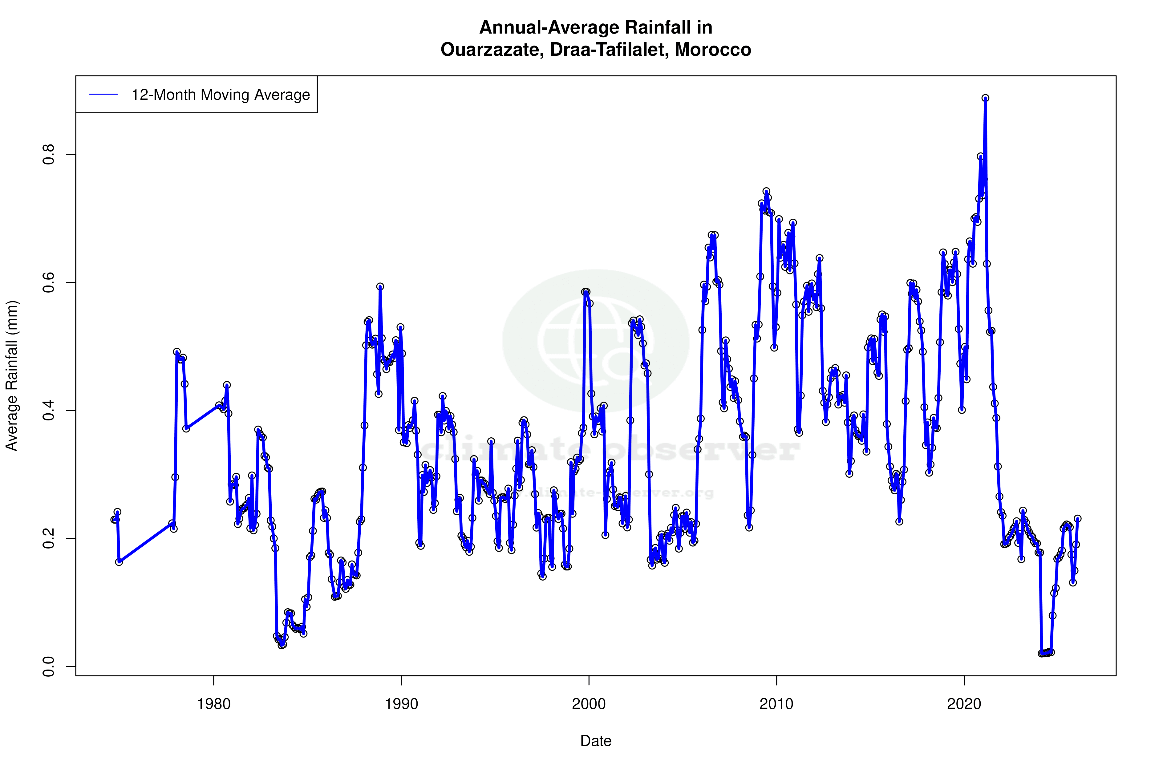 Climate 12-Month Moving Averages - Rainfall 12-Month MA