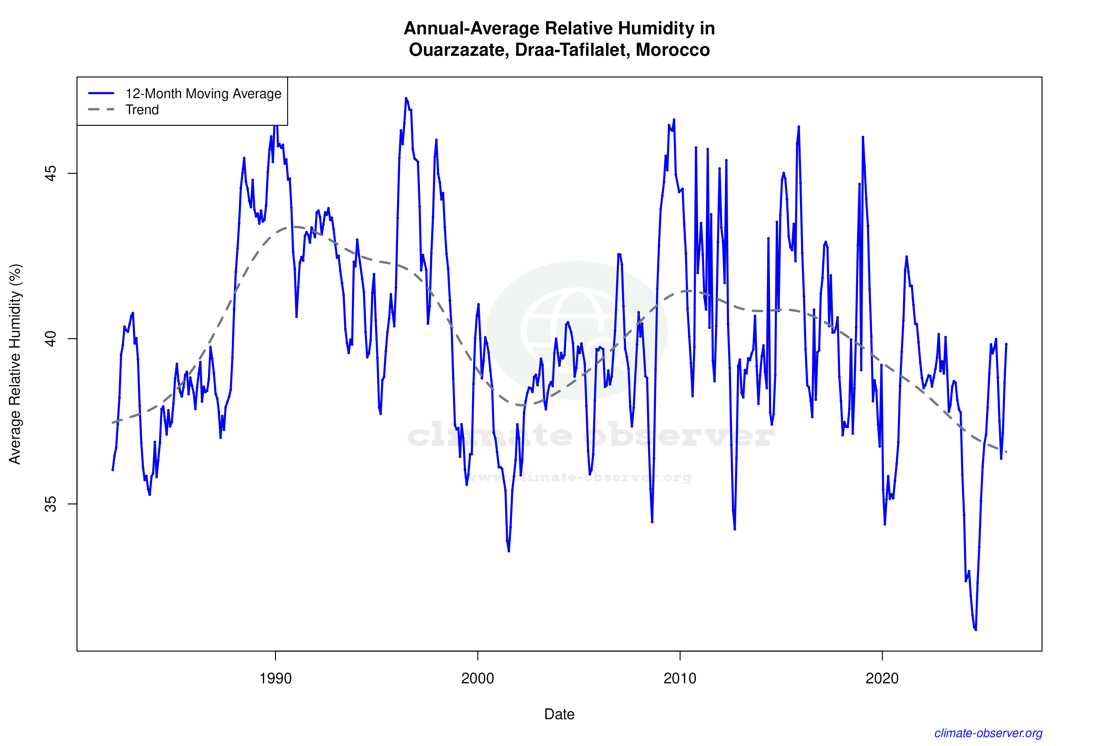 Climate 12-Month Moving Averages - Relative Humidity 12-Month MA