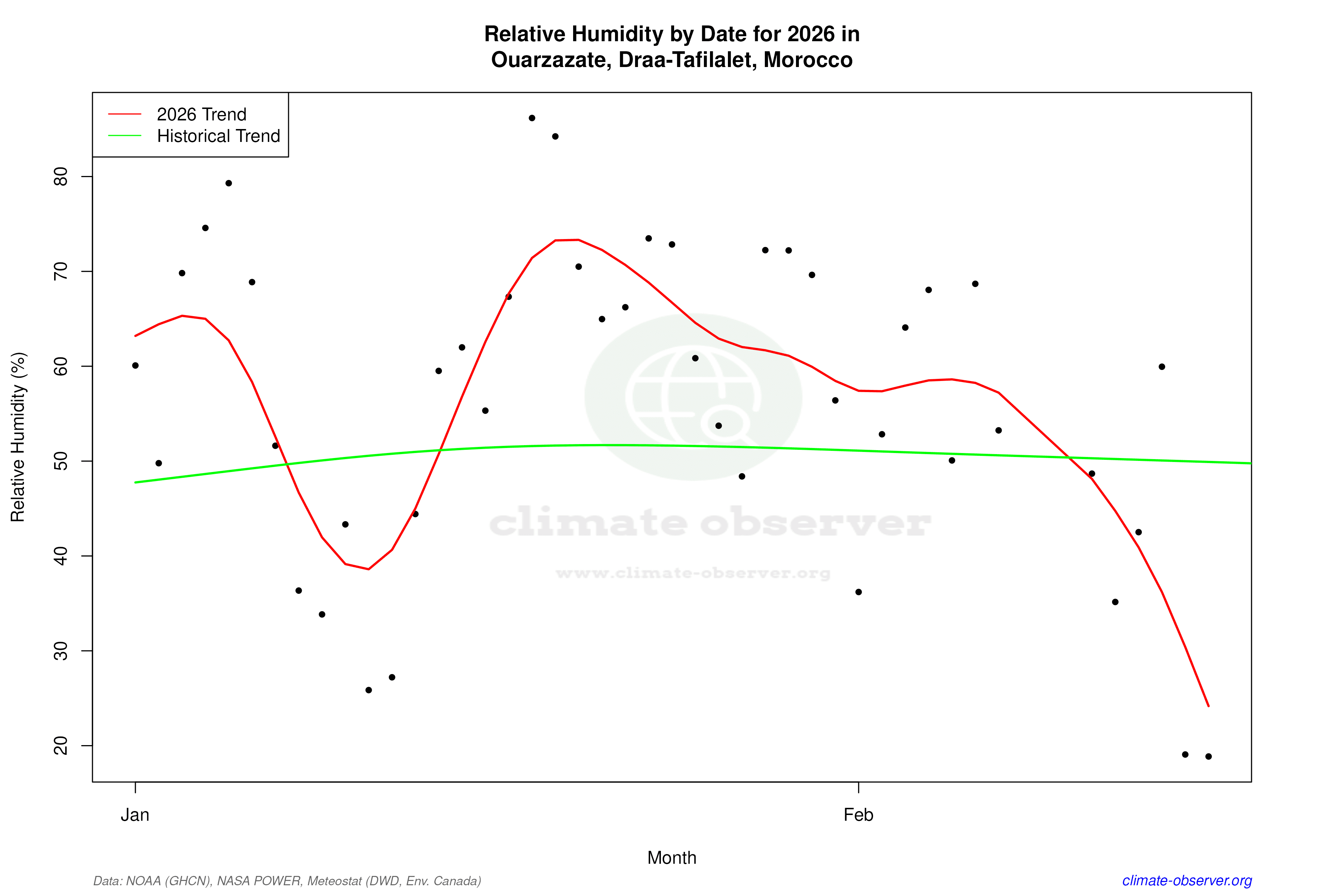 Current Year Climate Trends vs Historical - Relative Humidity this Year