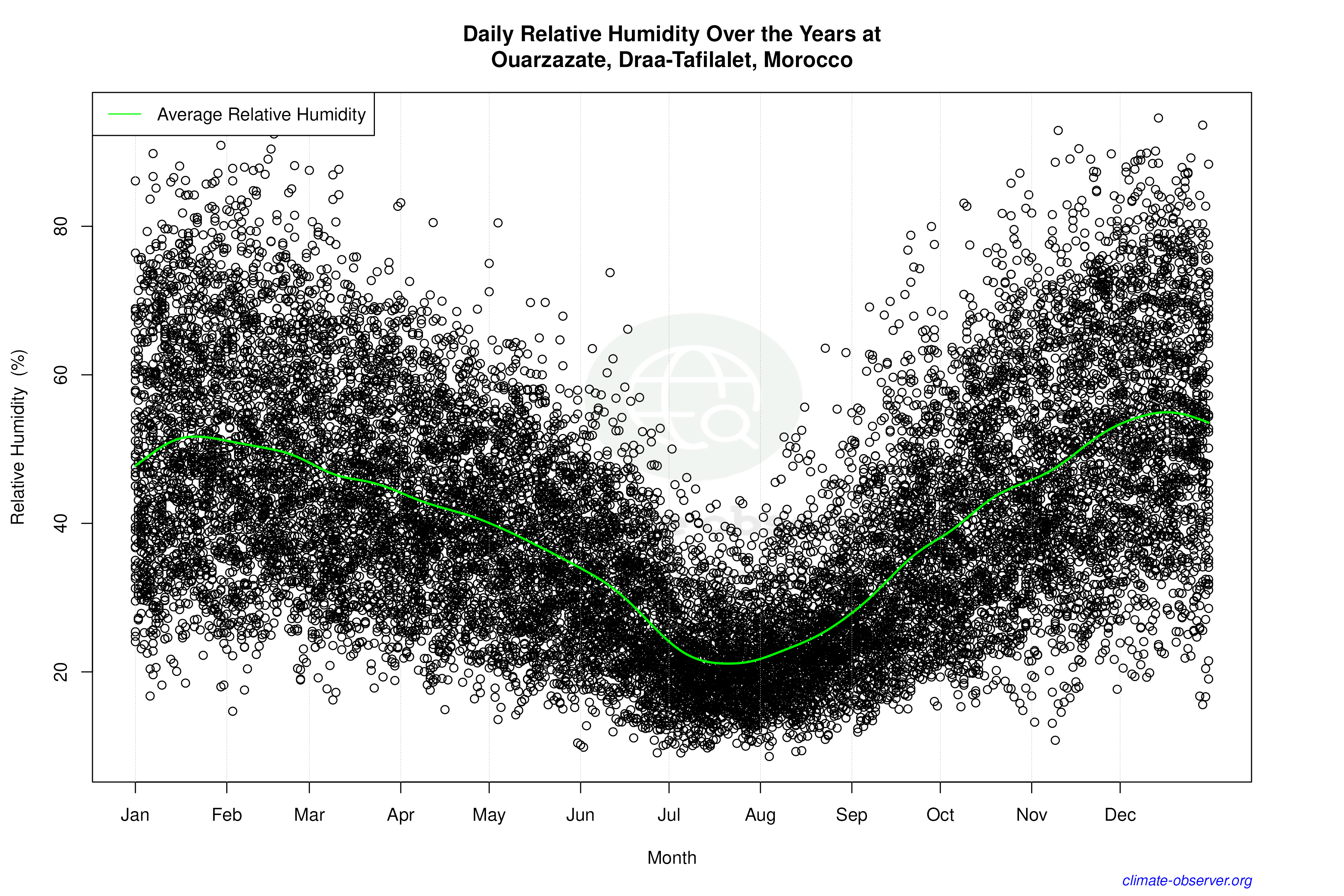 Daily Data Points and Averages Throughout the Year - Average Relative Humidity Throughout Year