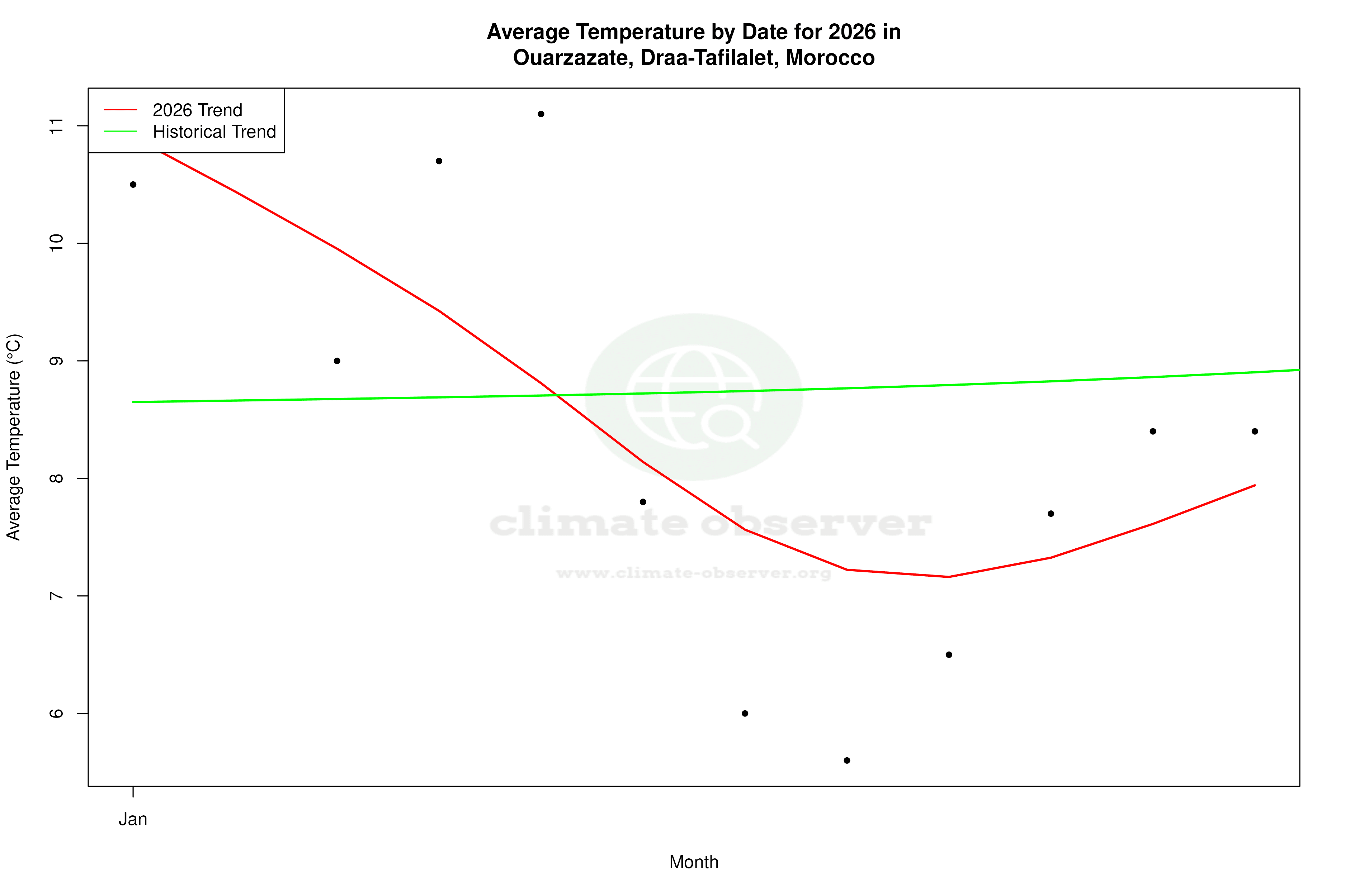 Current Year Climate Trends vs Historical - Average Temperature this Year