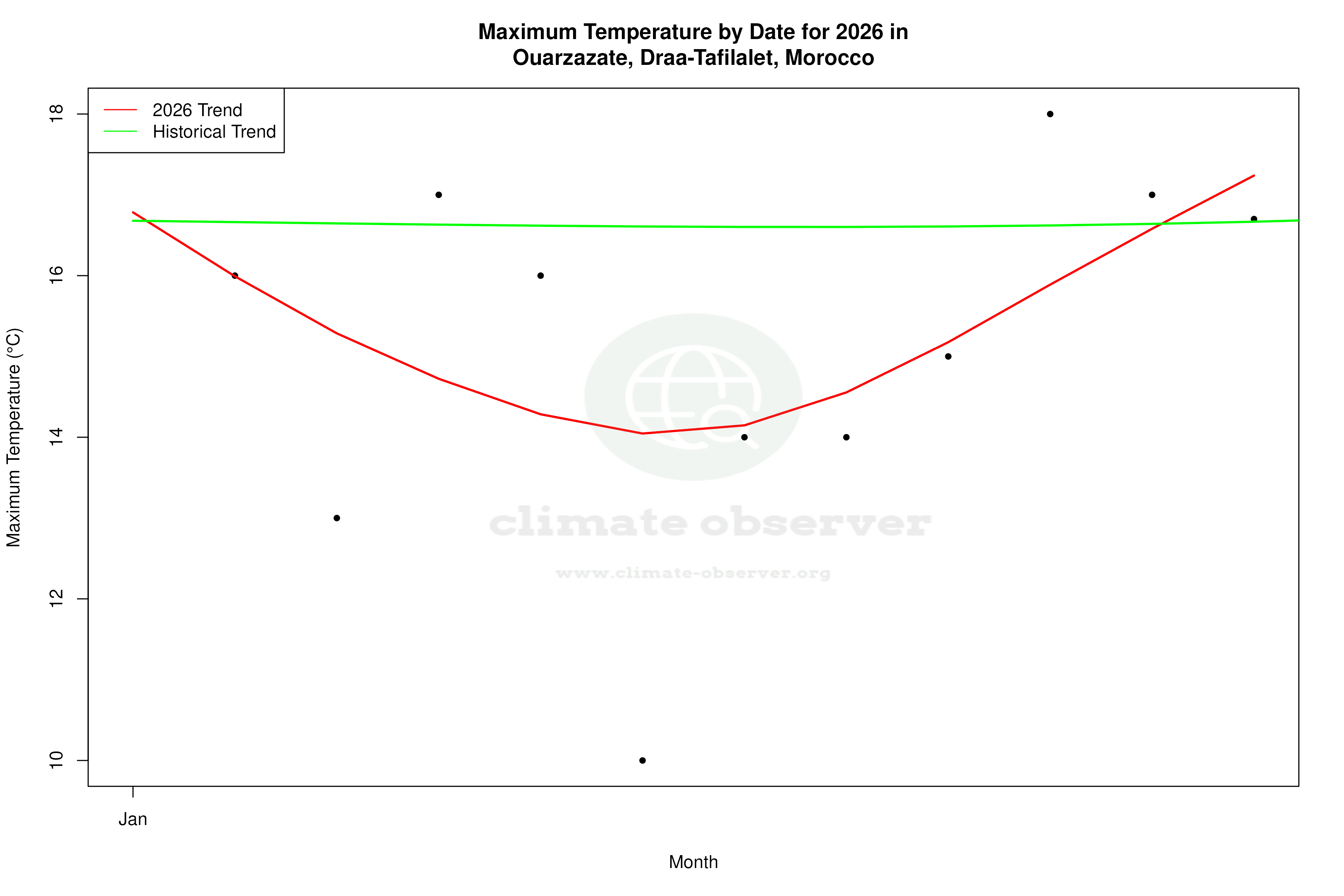 Current Year Climate Trends vs Historical - Max Temperature this Year
