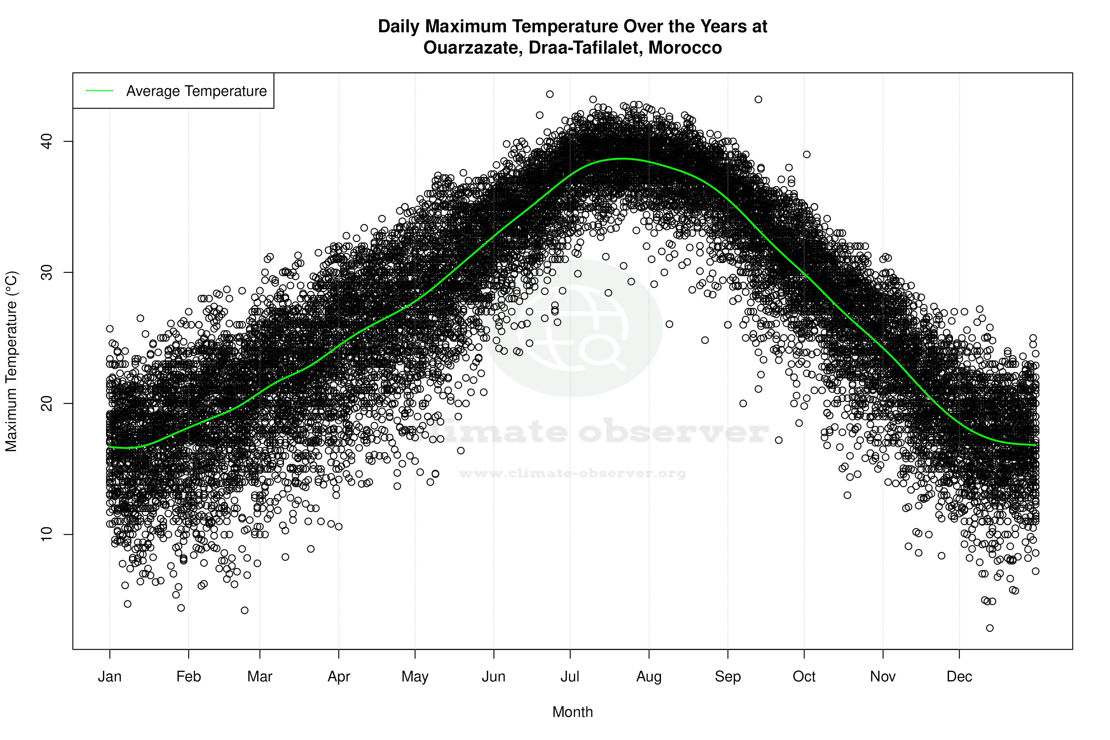 Daily Average Temperatures Throughout the Year - Average Max Temperature Throughout Year