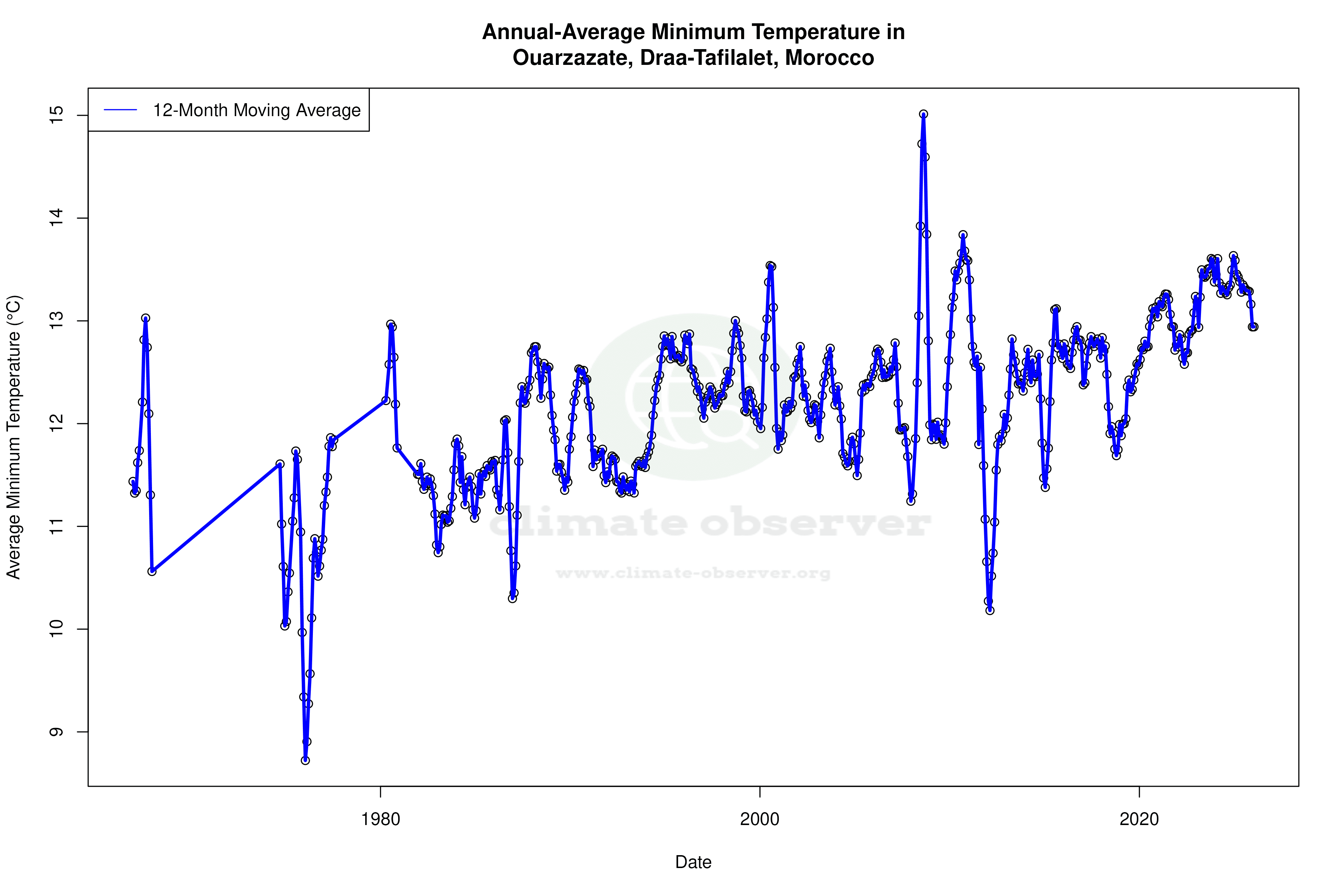 Climate 12-Month Moving Averages - Min Temperature 12-Month MA