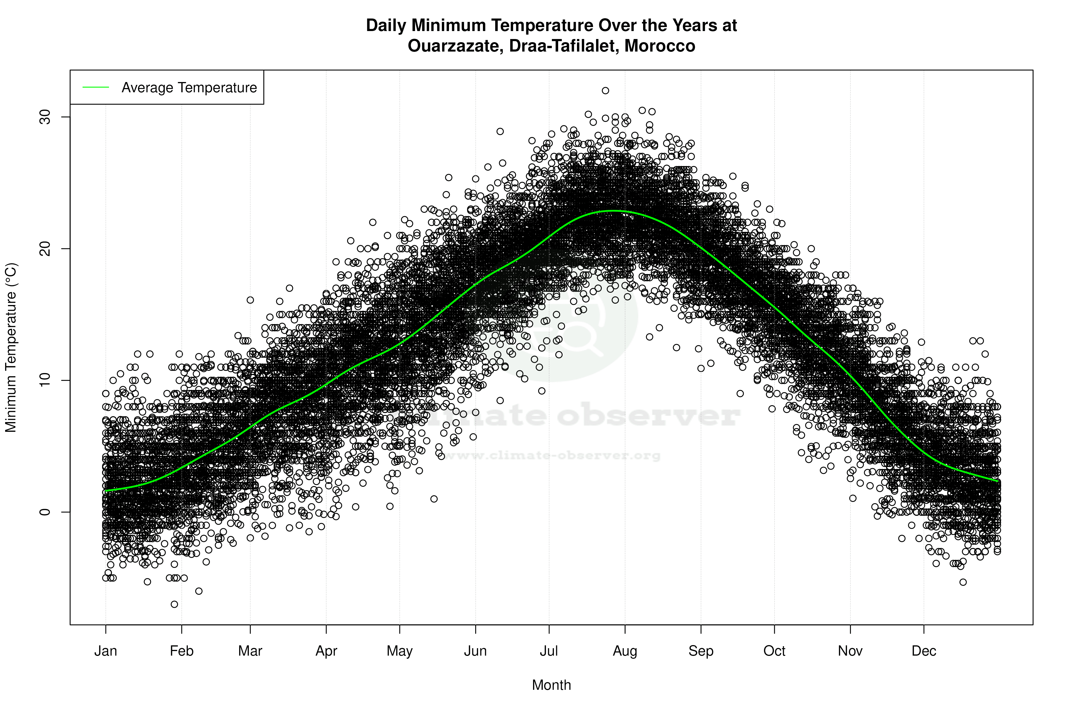 Daily Average Temperatures Throughout the Year - Average Min Temperature Throughout Year