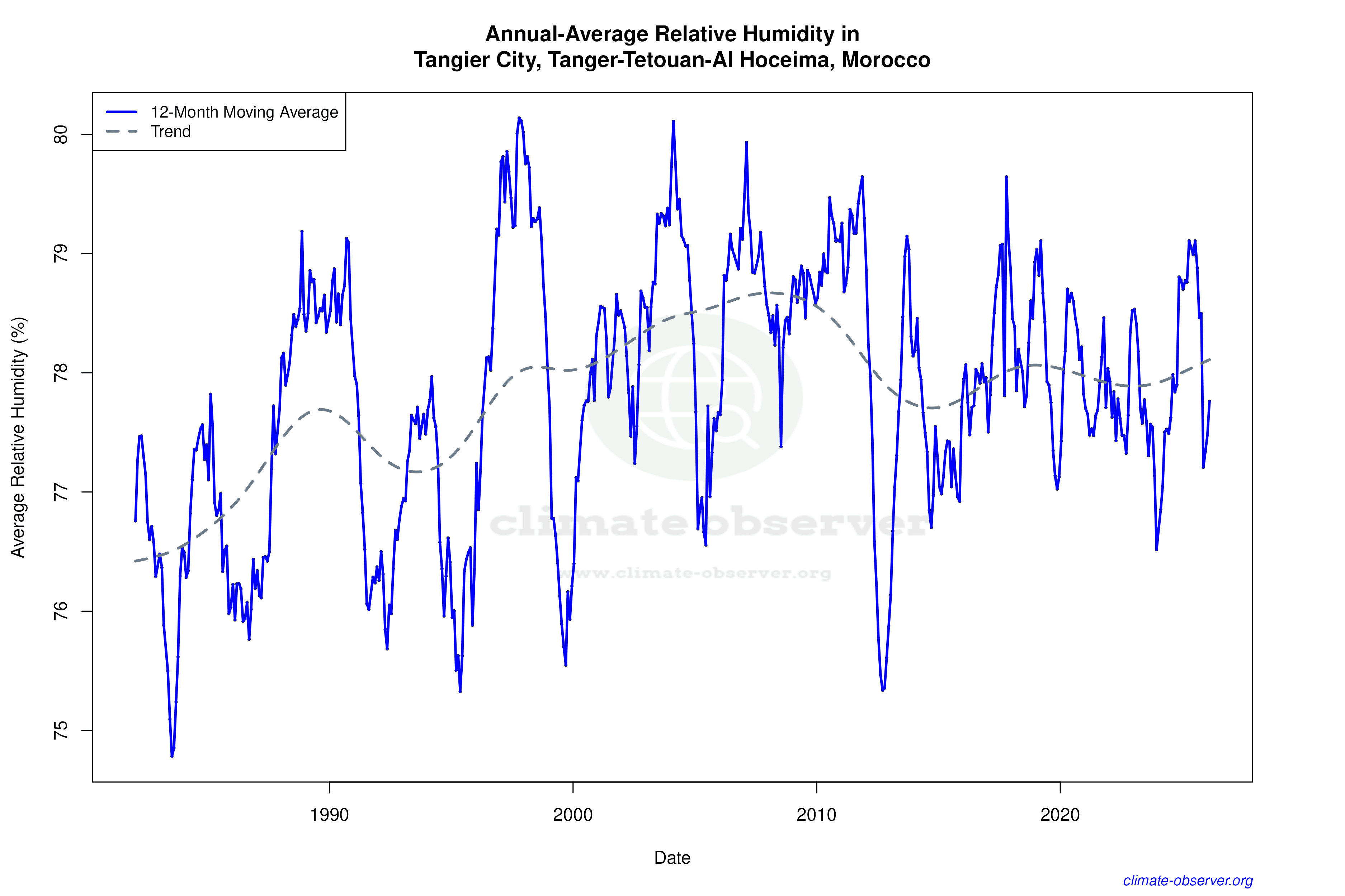 Climate 12-Month Moving Averages - Relative Humidity 12-Month MA