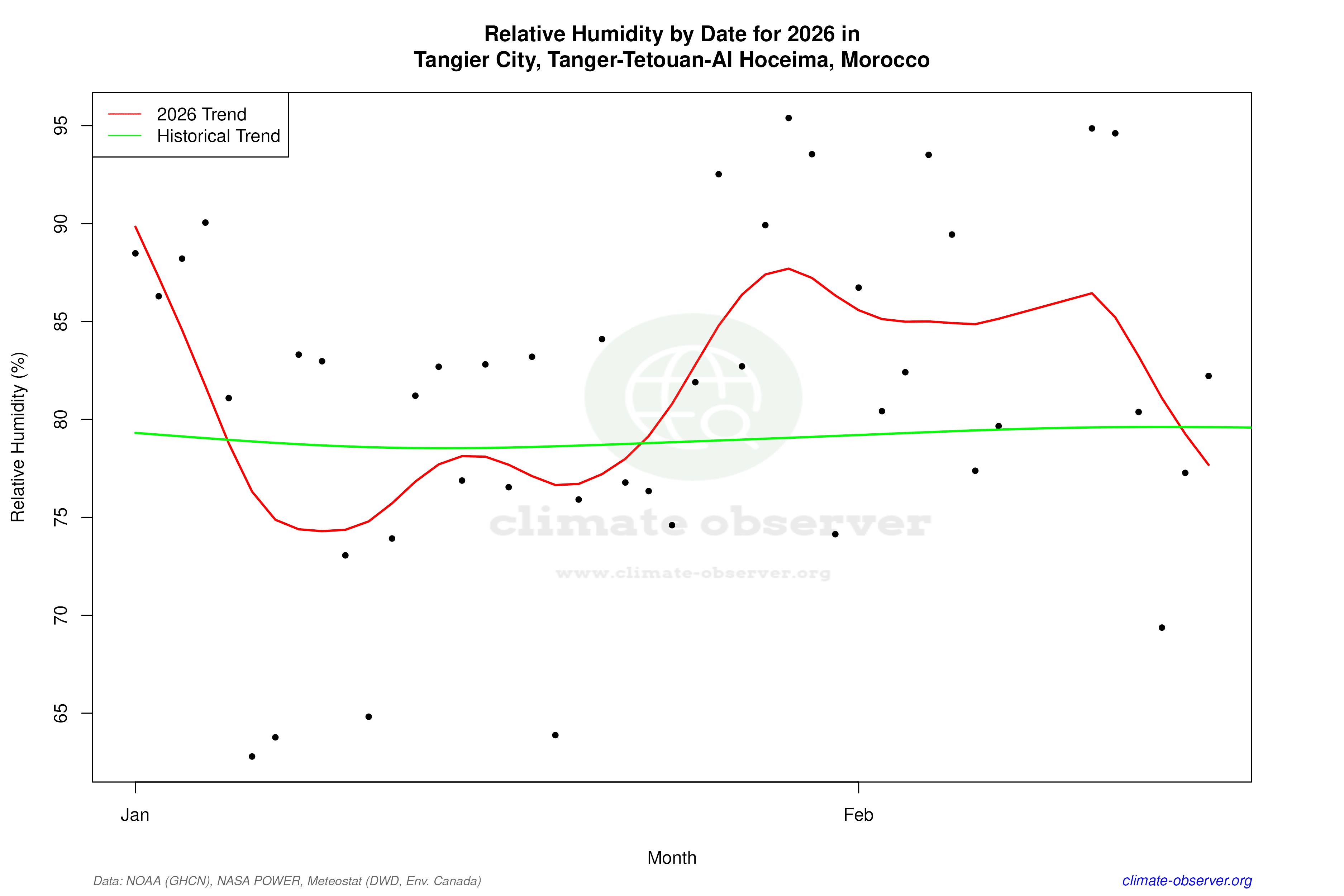 Current Year Climate Trends vs Historical - Relative Humidity this Year