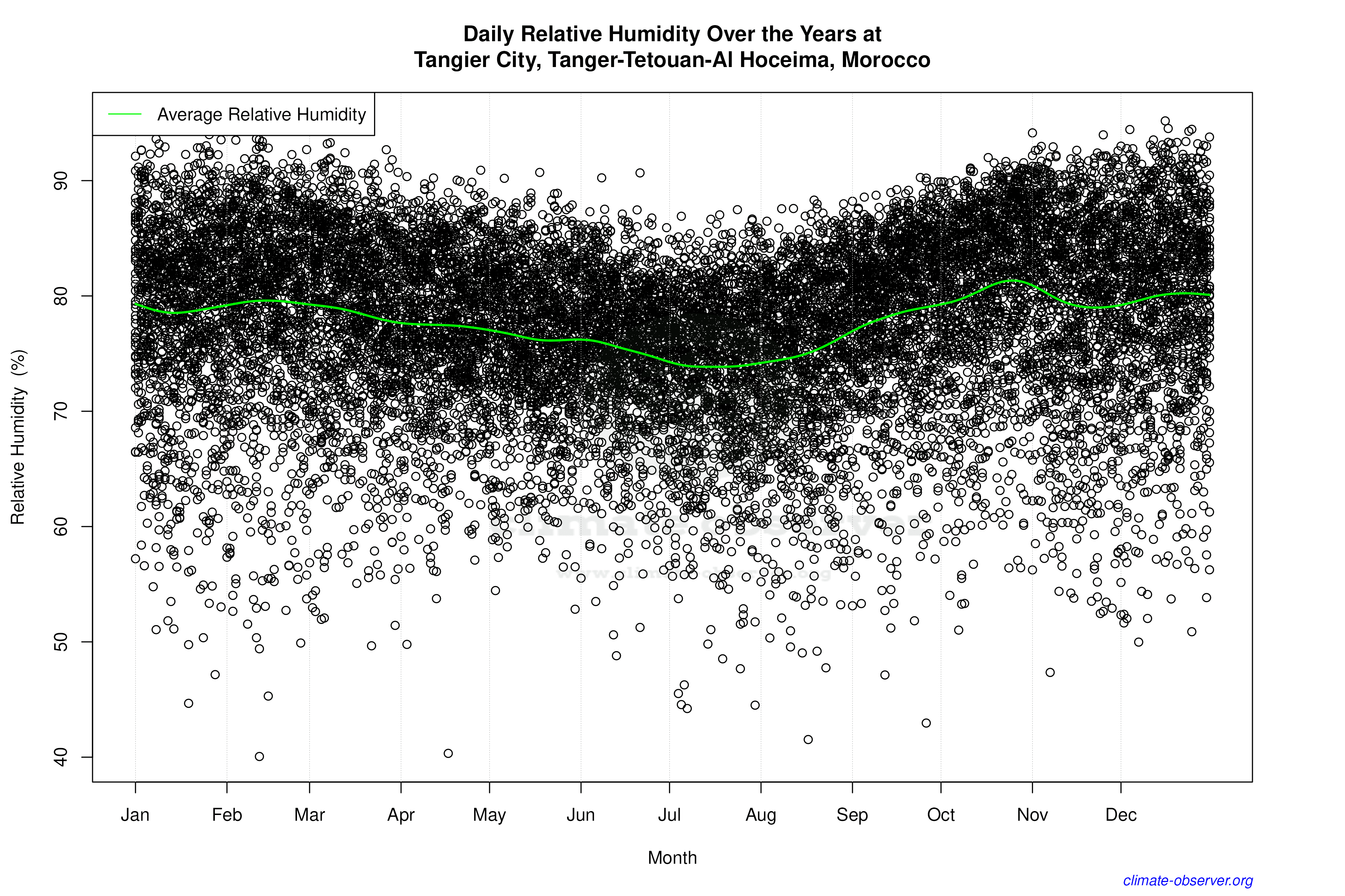 Daily Data Points and Averages Throughout the Year - Average Relative Humidity Throughout Year