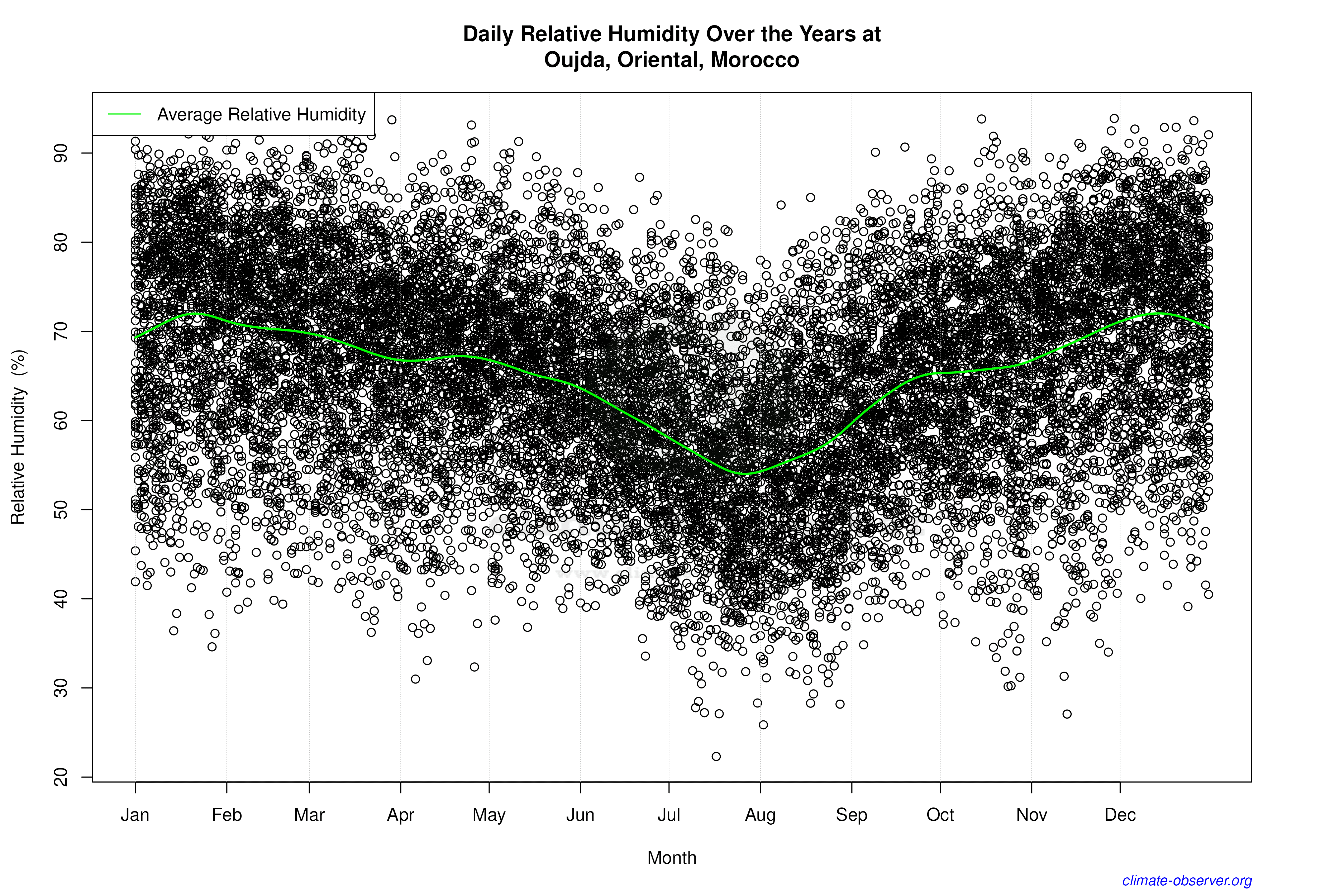 Daily Data Points and Averages Throughout the Year - Average Relative Humidity Throughout Year