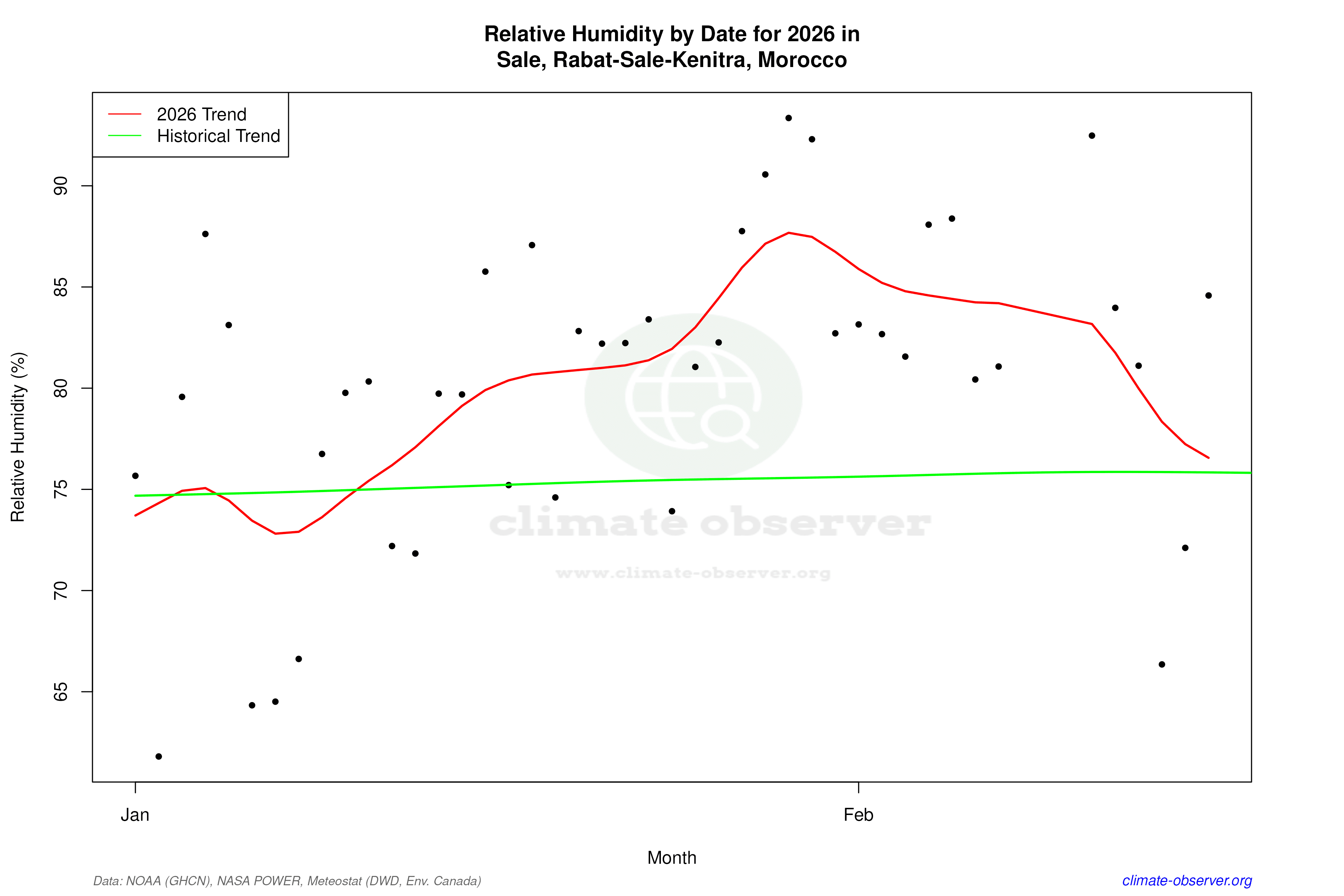 Current Year Climate Trends vs Historical - Relative Humidity this Year