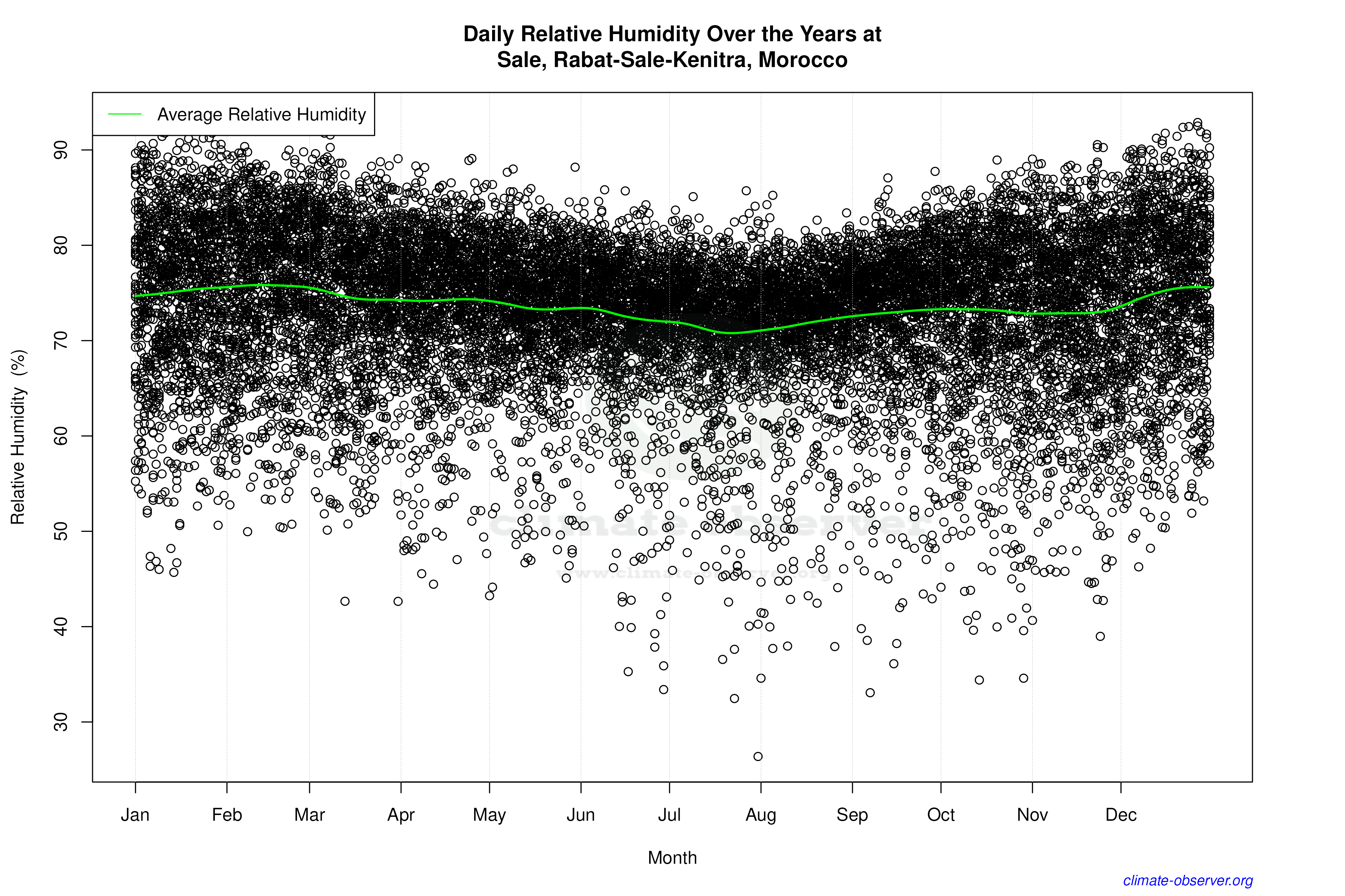 Daily Data Points and Averages Throughout the Year - Average Relative Humidity Throughout Year