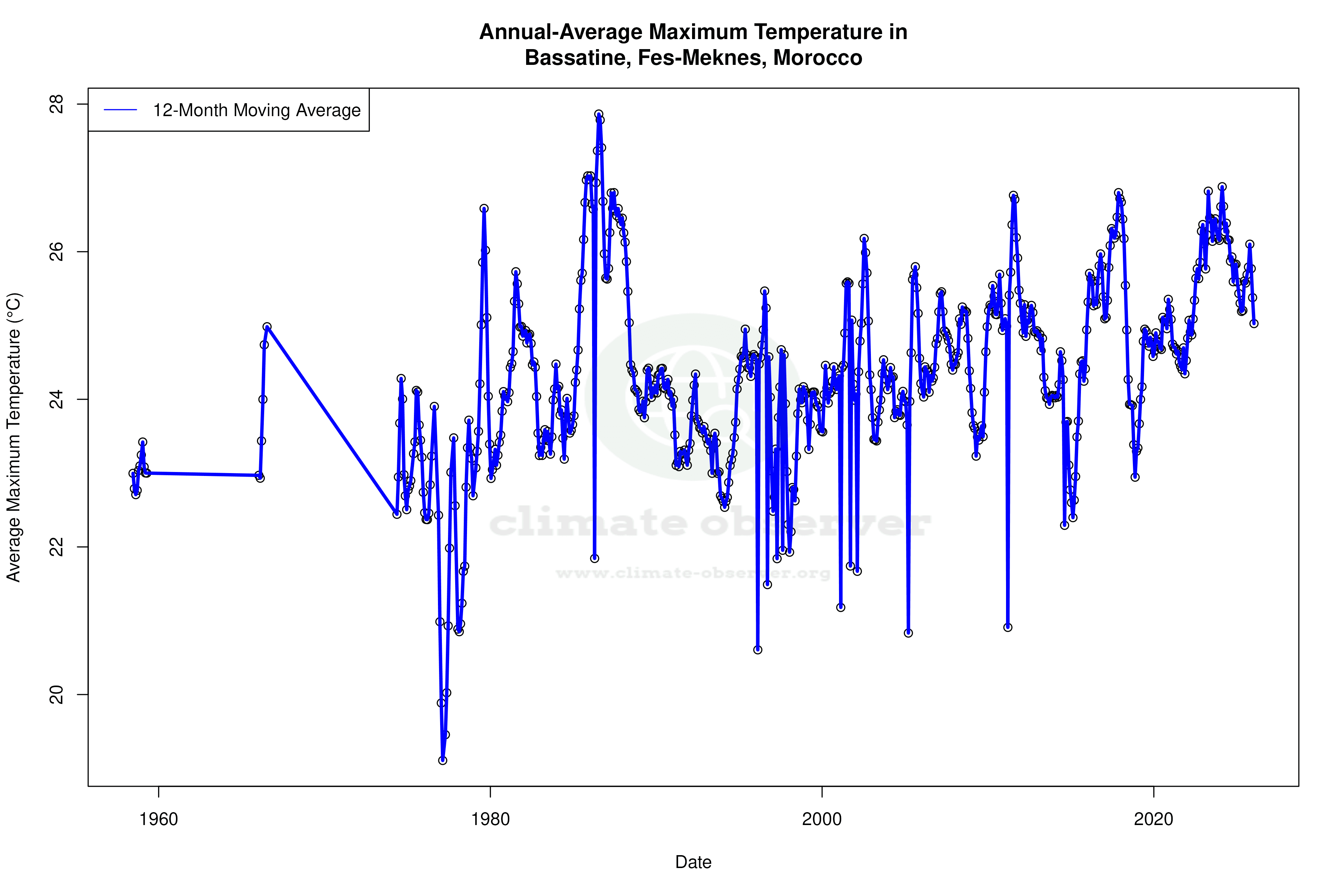 Climate 12-Month Moving Averages - Max Temperature 12-Month MA