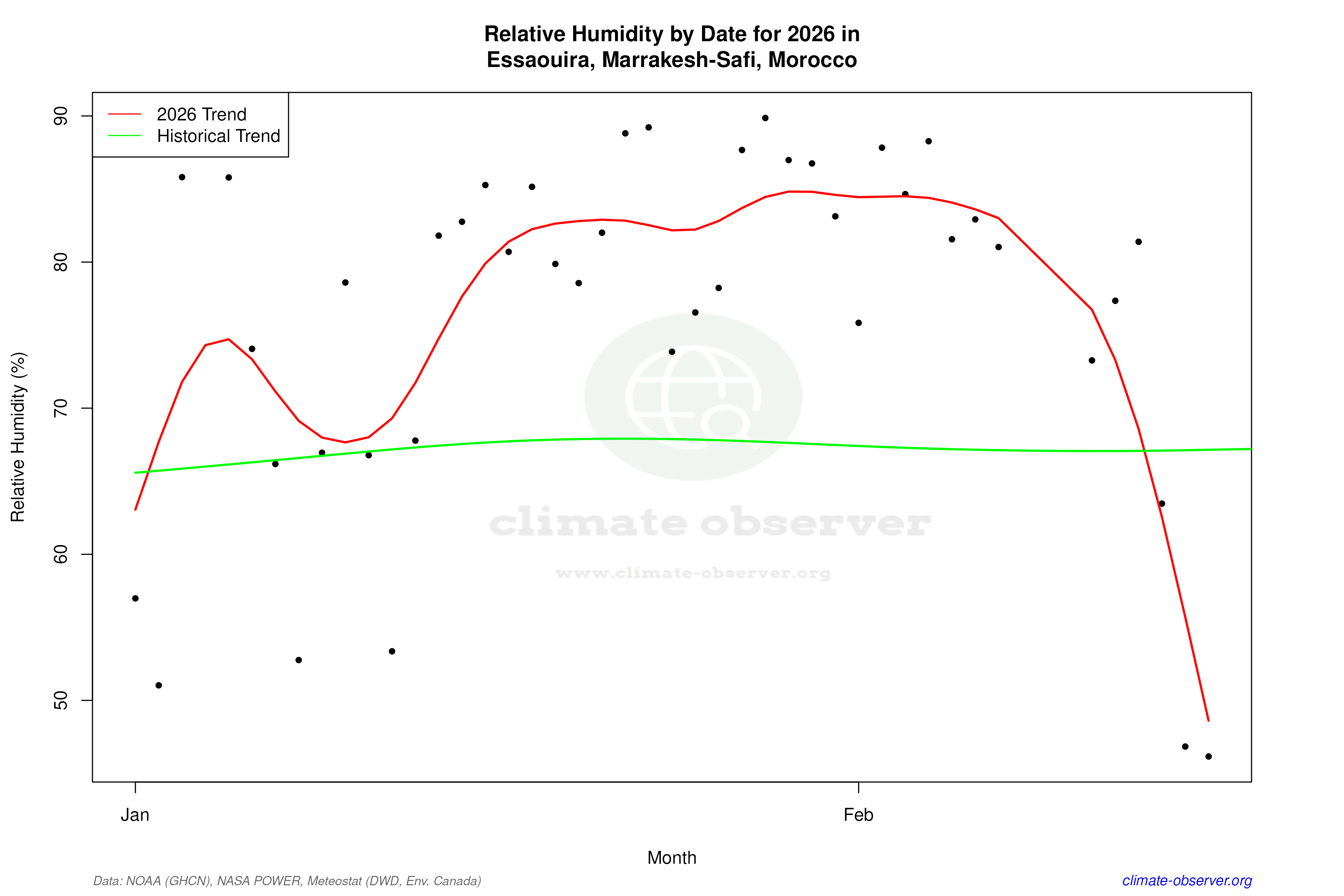 Current Year Climate Trends vs Historical - Relative Humidity this Year