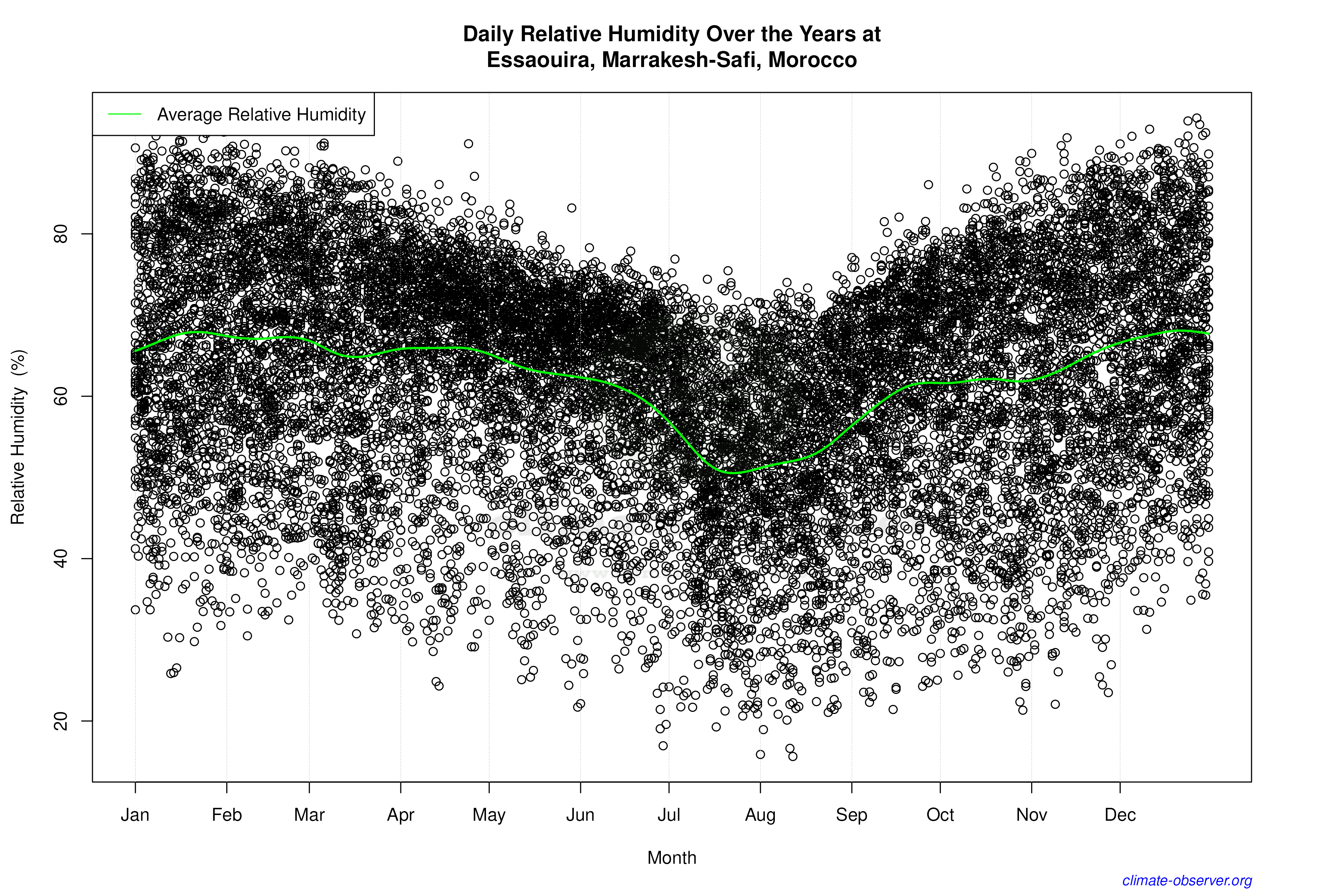 Daily Data Points and Averages Throughout the Year - Average Relative Humidity Throughout Year